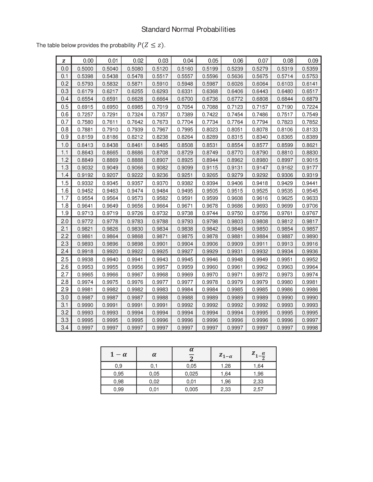 stav102-tables-normal-standard-normal-probabilities