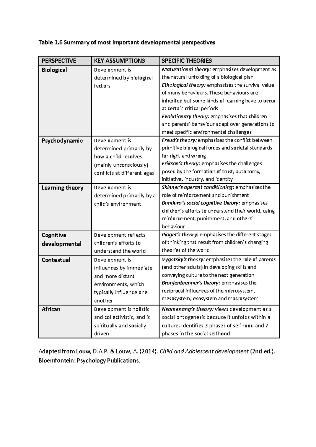 Table 1.6 Summary of developmental perspectives - Table 1 Summary of ...