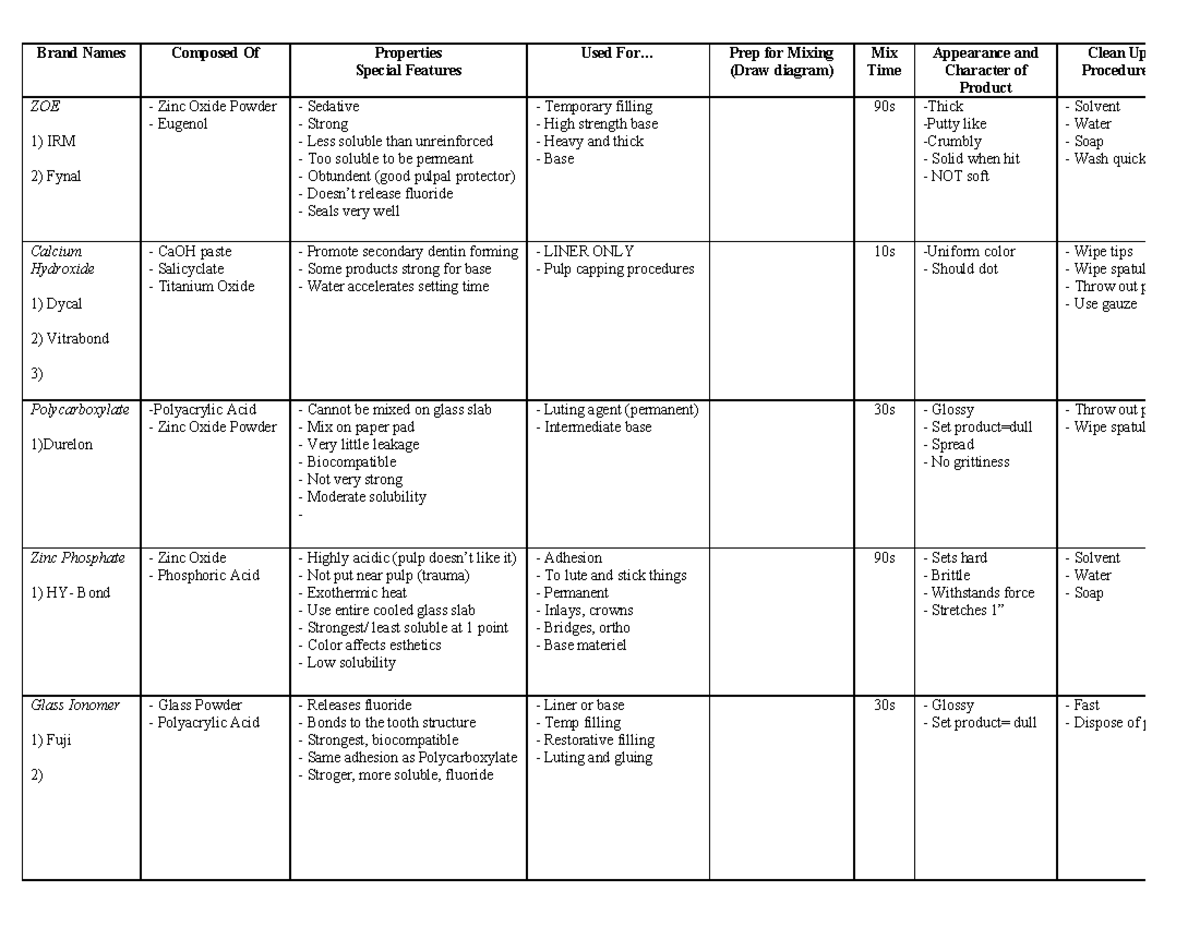 Cement Review Chart - Professor Sherry Frey - Brand Names Composed Of ...