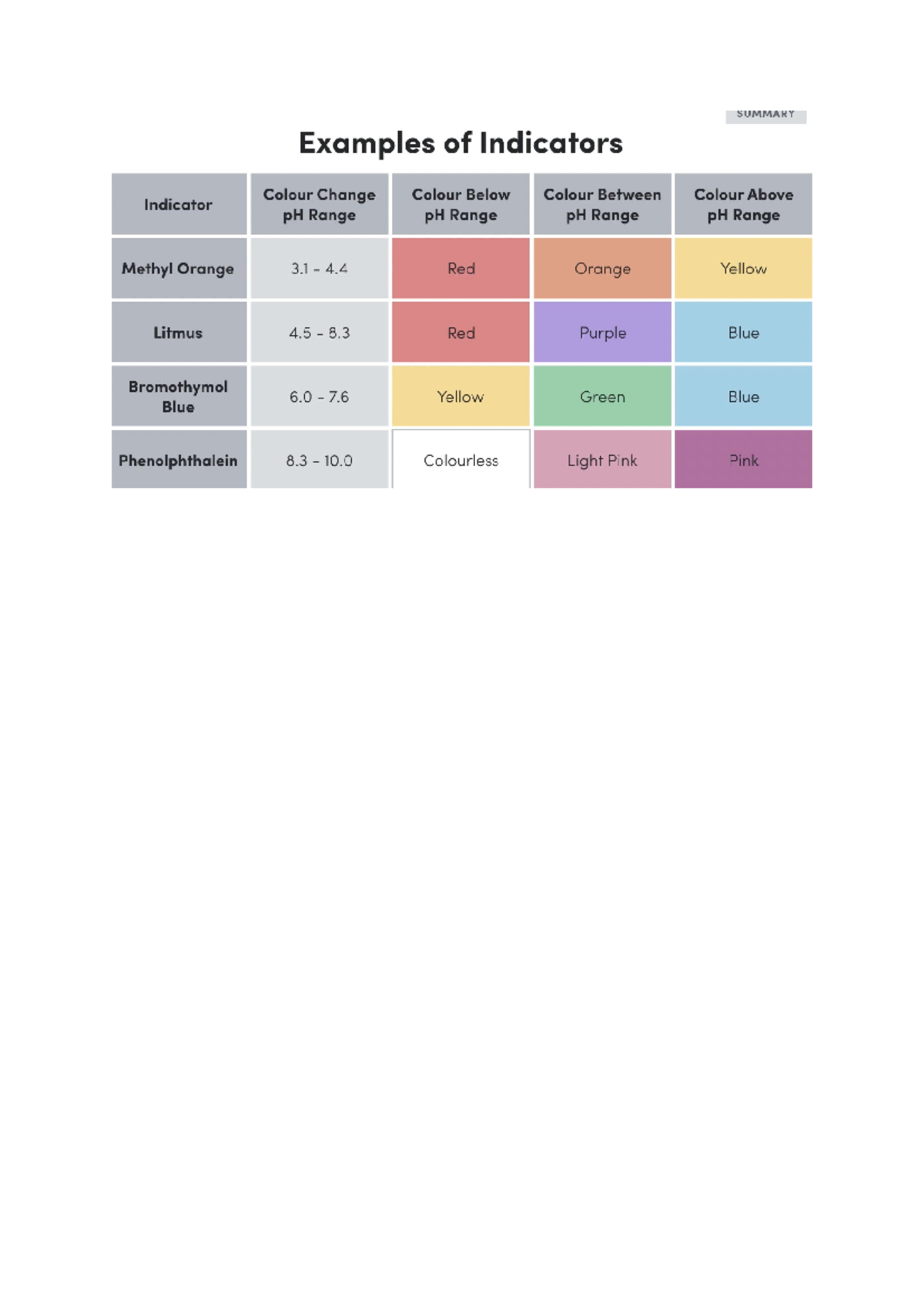 Ph ranges ph ranger SUMMARY Examples of Indicators Colour Change