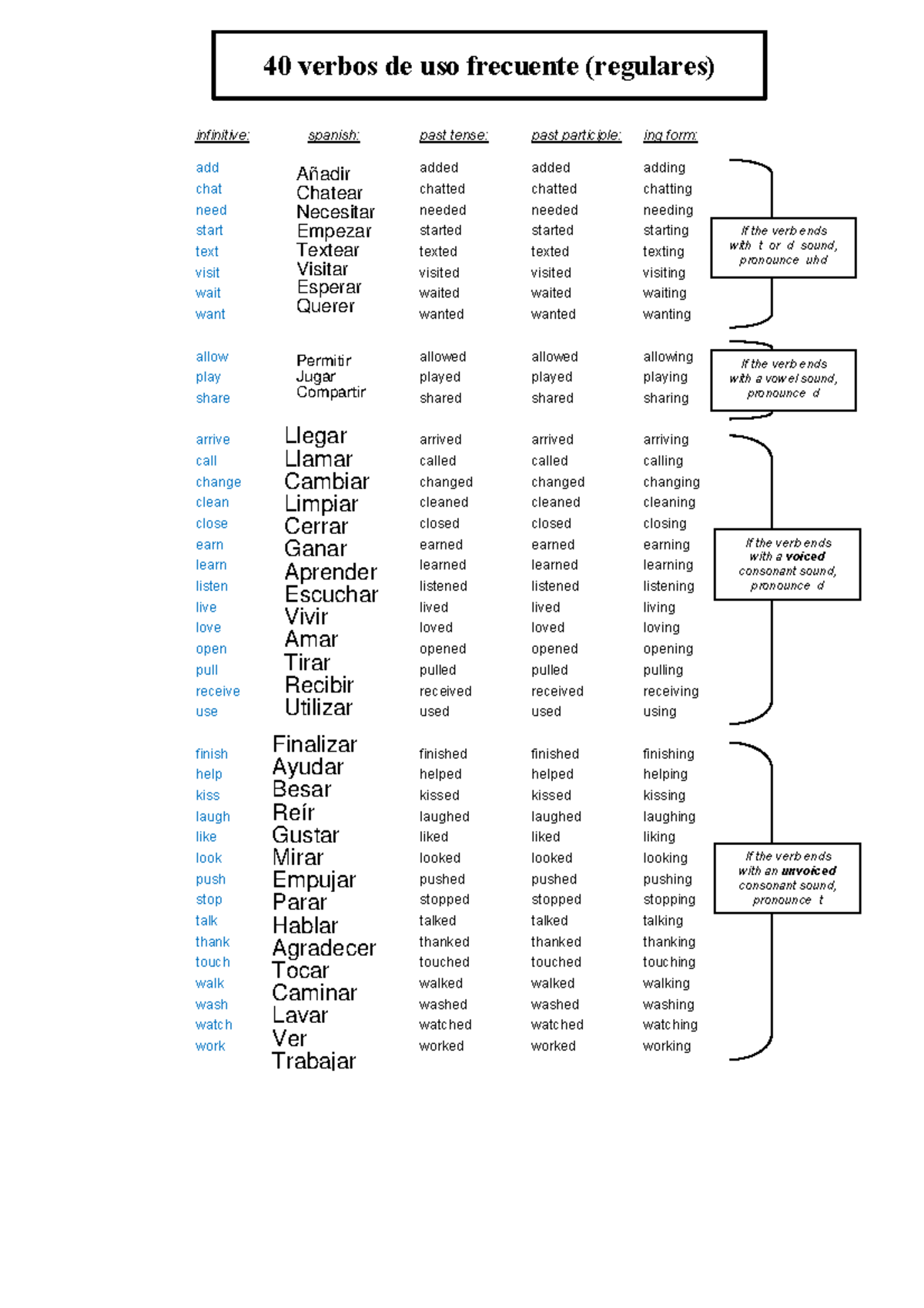 40-verbos-regulares-y-41-irregulares-infinitive-spanish-past-tense