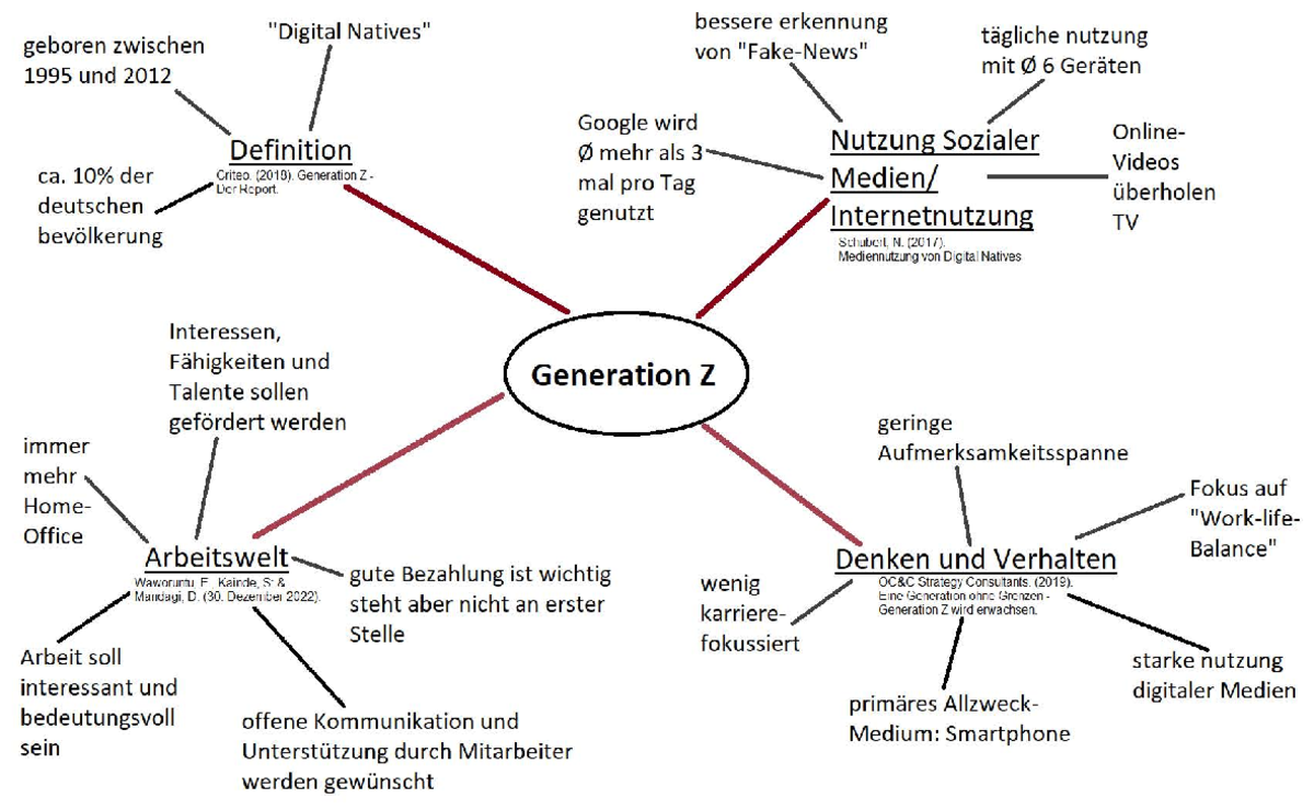 Mindmap Gen Z mit quellen Einführung in das wissenschaftliche Arbeiten Studocu