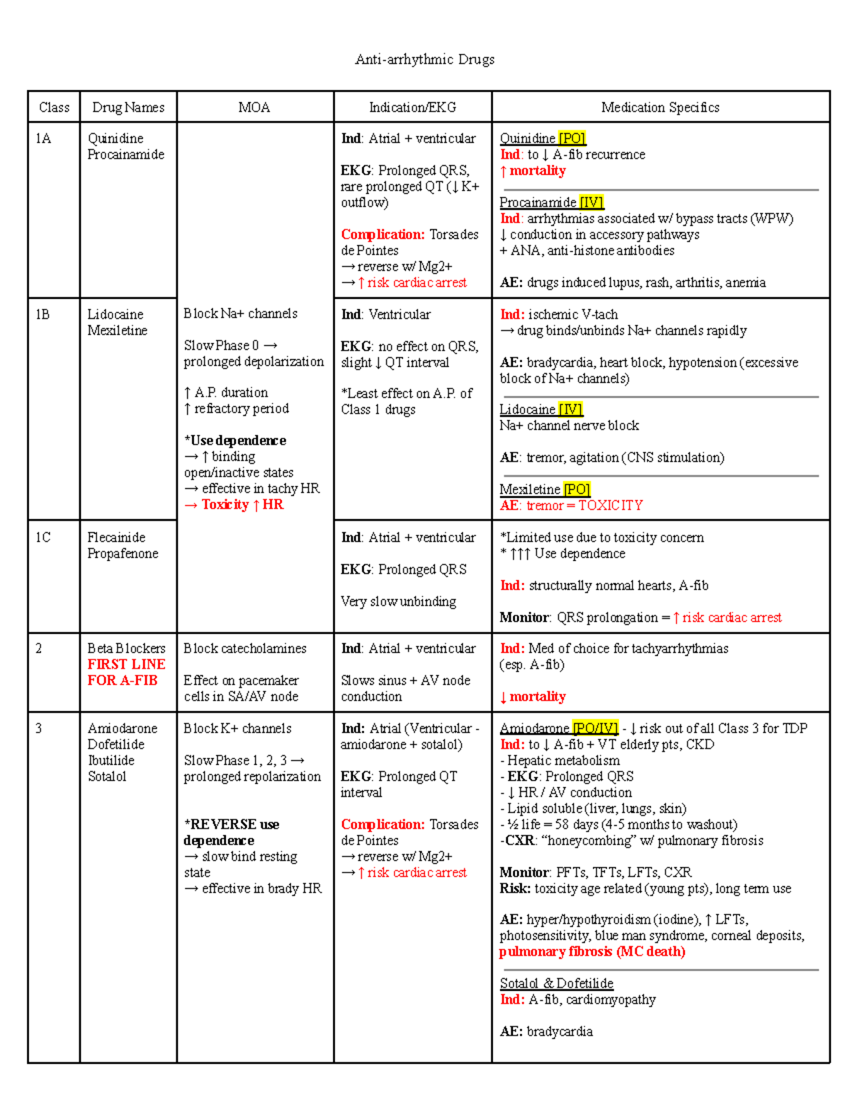 Antiarrhythmic Drugs Antiarrhythmic Drugs Class Drug Names MOA