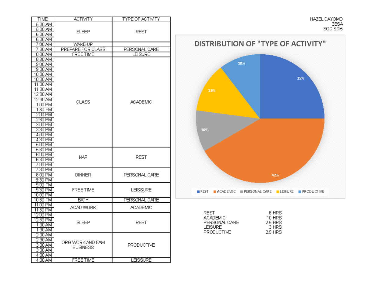 24hr activity tracker - TIME ACTIVITY TYPE OF ACTIVITY HAZEL CAYOMO ...