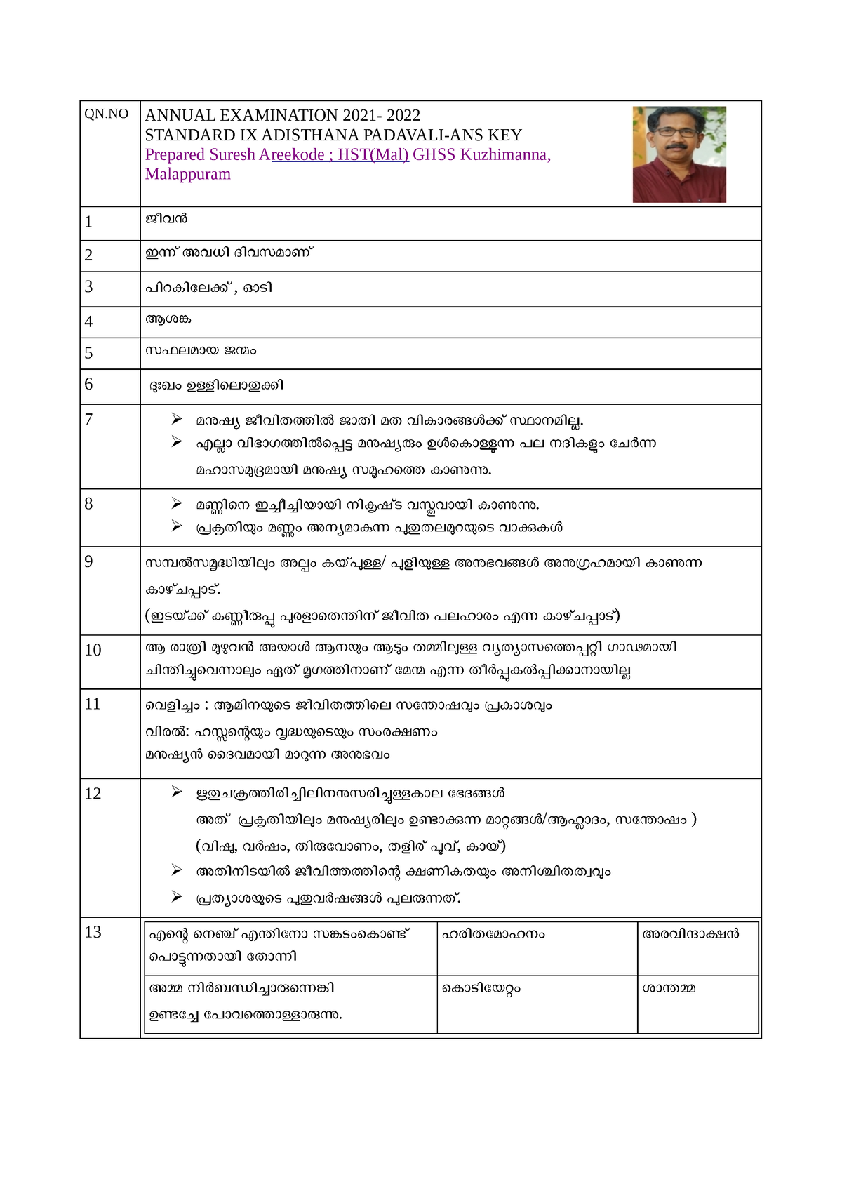 Kerala Class 9 Annual Exam 2022 Answer Key - Malayalam (Adisthana ...