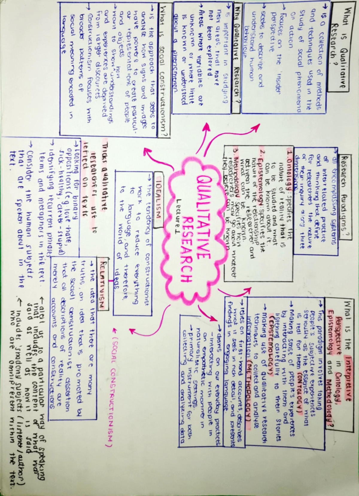 Qualitative Research - Summaries of the course work in PSY2015F put ...