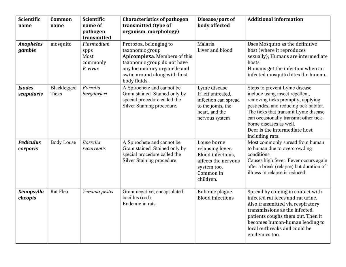 LAB 11 ( Vectors) - Notes for lecture - Scientific name Common name ...