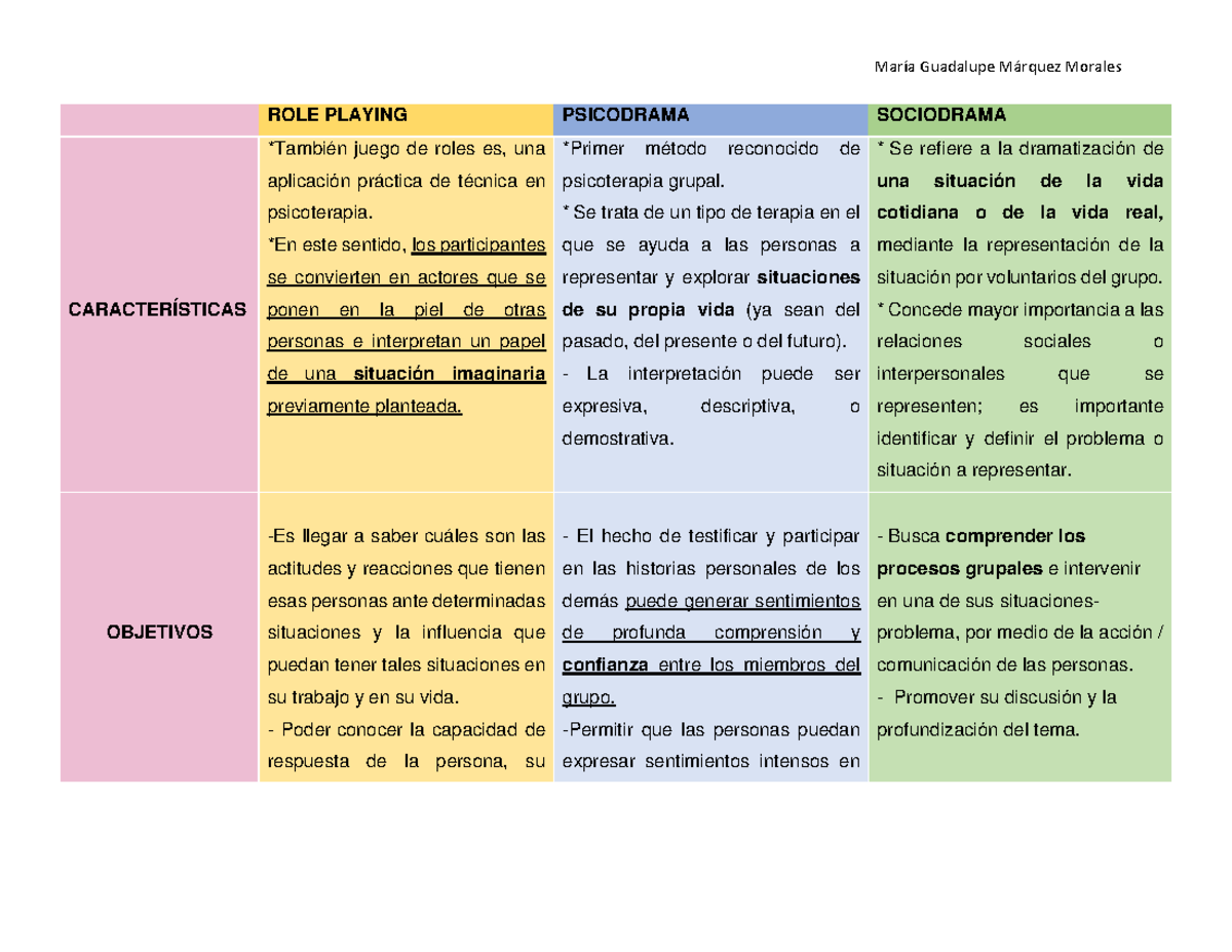 Conceptos 1 MarÌa Guadalupe M·rquez Morales ROLE PLAYING PSICODRAMA SOCIODRAMA CARACTERÍSTICAS