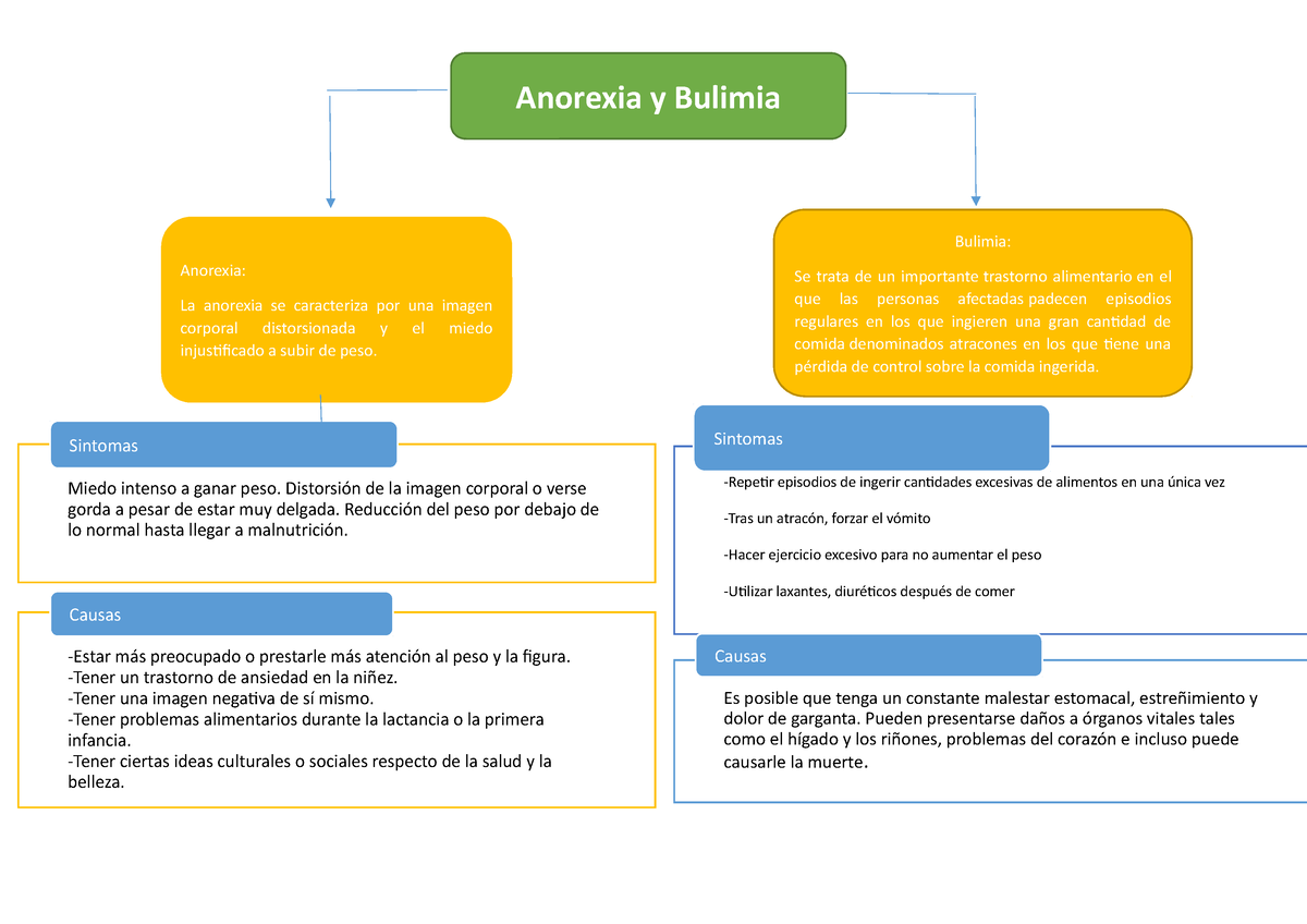 Las Diferencias Entre Anorexia Y Bulimia Cuadro Comparativo Hot Sex Sexiz Pix 2171