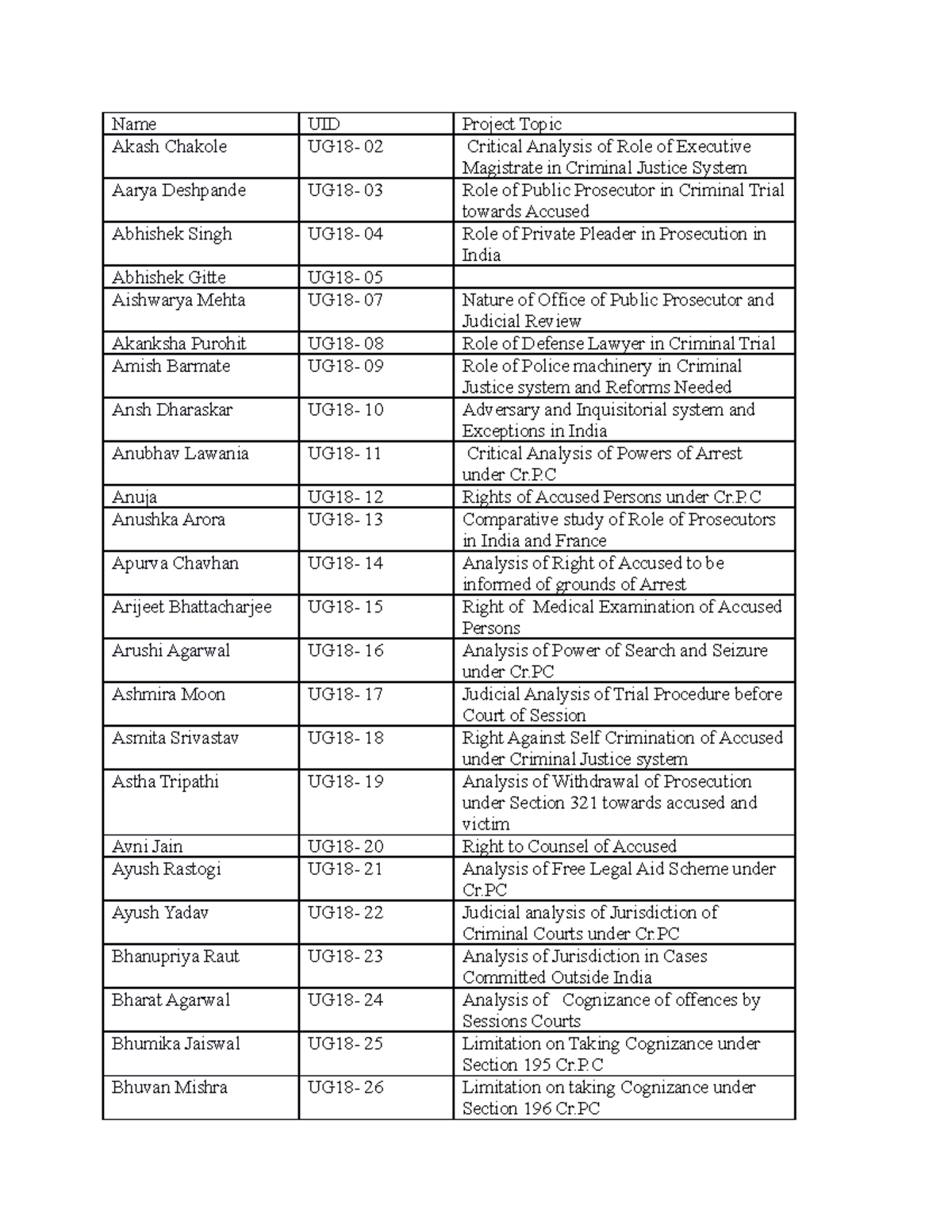 UID-wise Project List - Name UID Project Topic Akash Chakole UG18- 02 ...