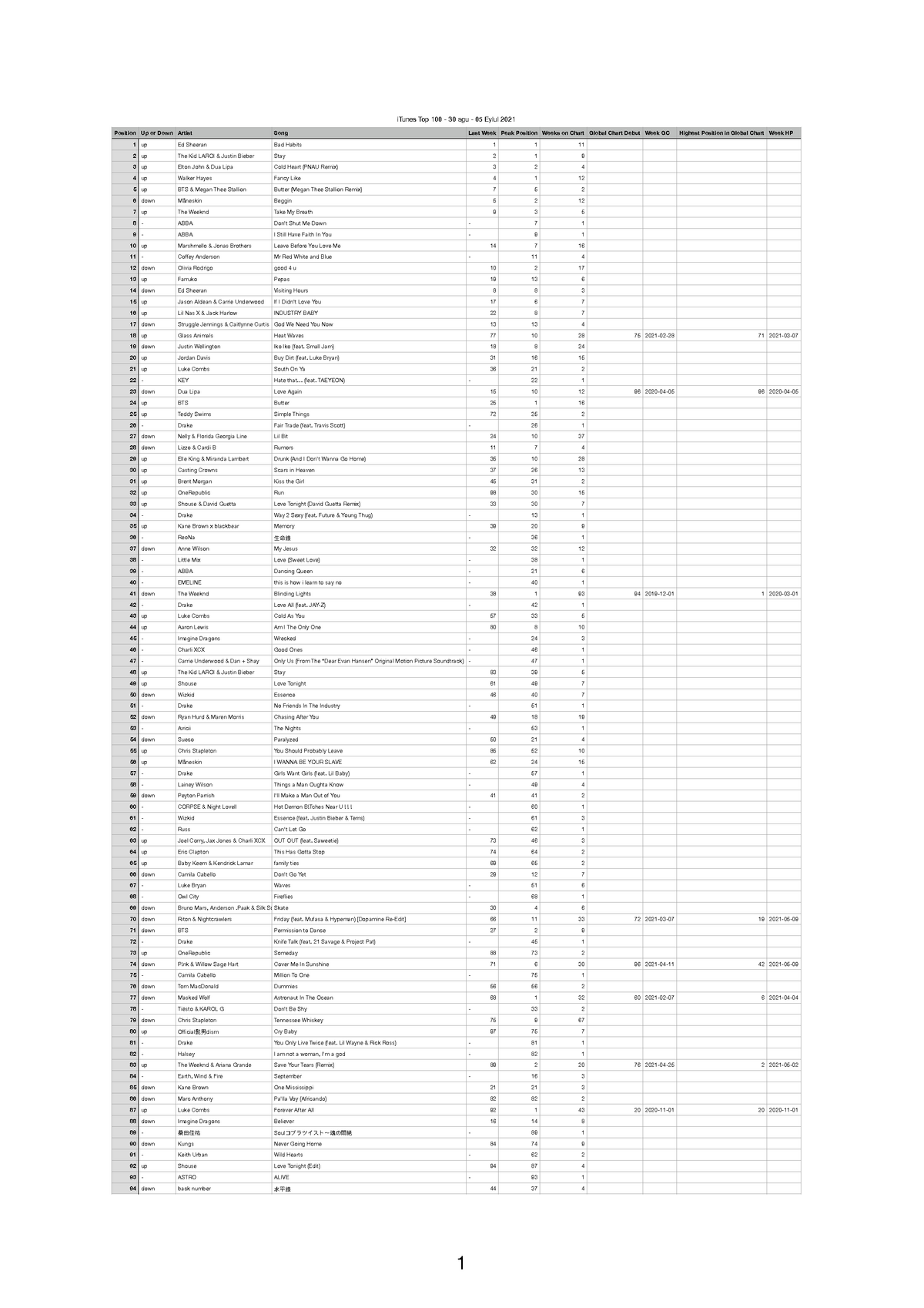 itunes-top-100-analysis-position-up-or-down-artist-song-last-week-peak-position-weeks-on-chart