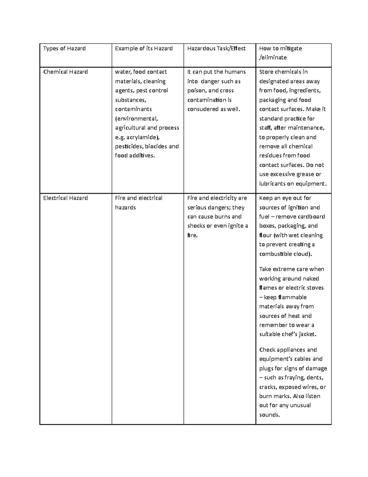 Types of Hazard- Comercial Cooking - Types of Hazard Example of its ...