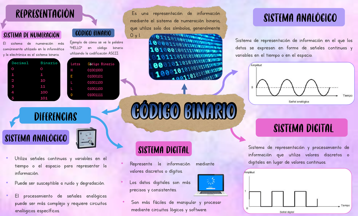 Mapa mental codigo binario - Sistema de representación de información ...
