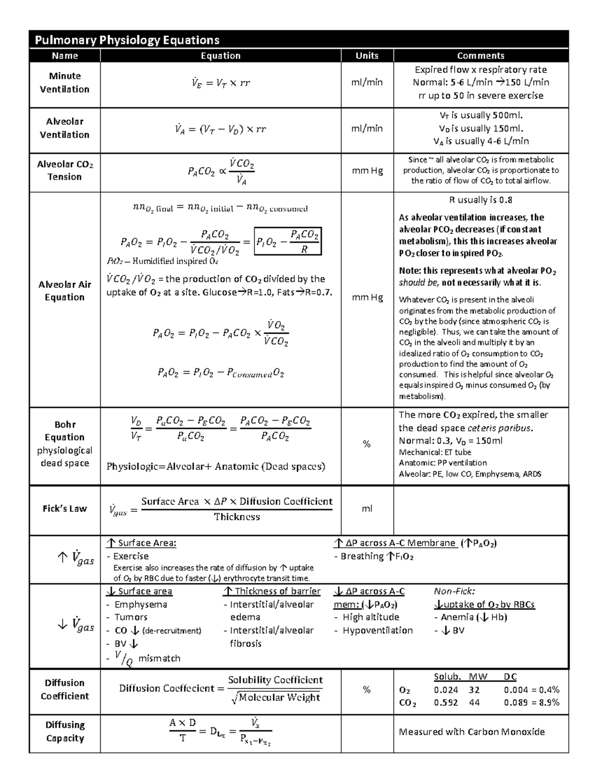 Pulmonary Equations - Pulmonary Physiology Equations Name Equation ...