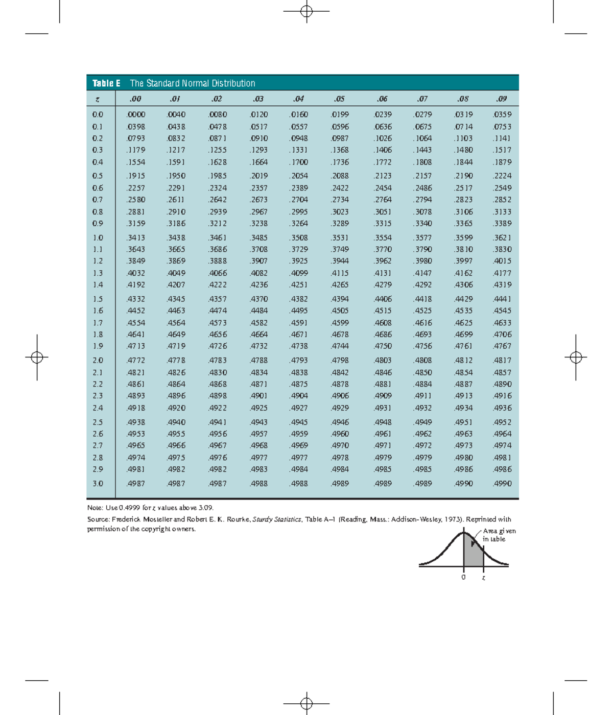 Standard Normal Distribution - Source: Frederick Mosteller and Robert E ...