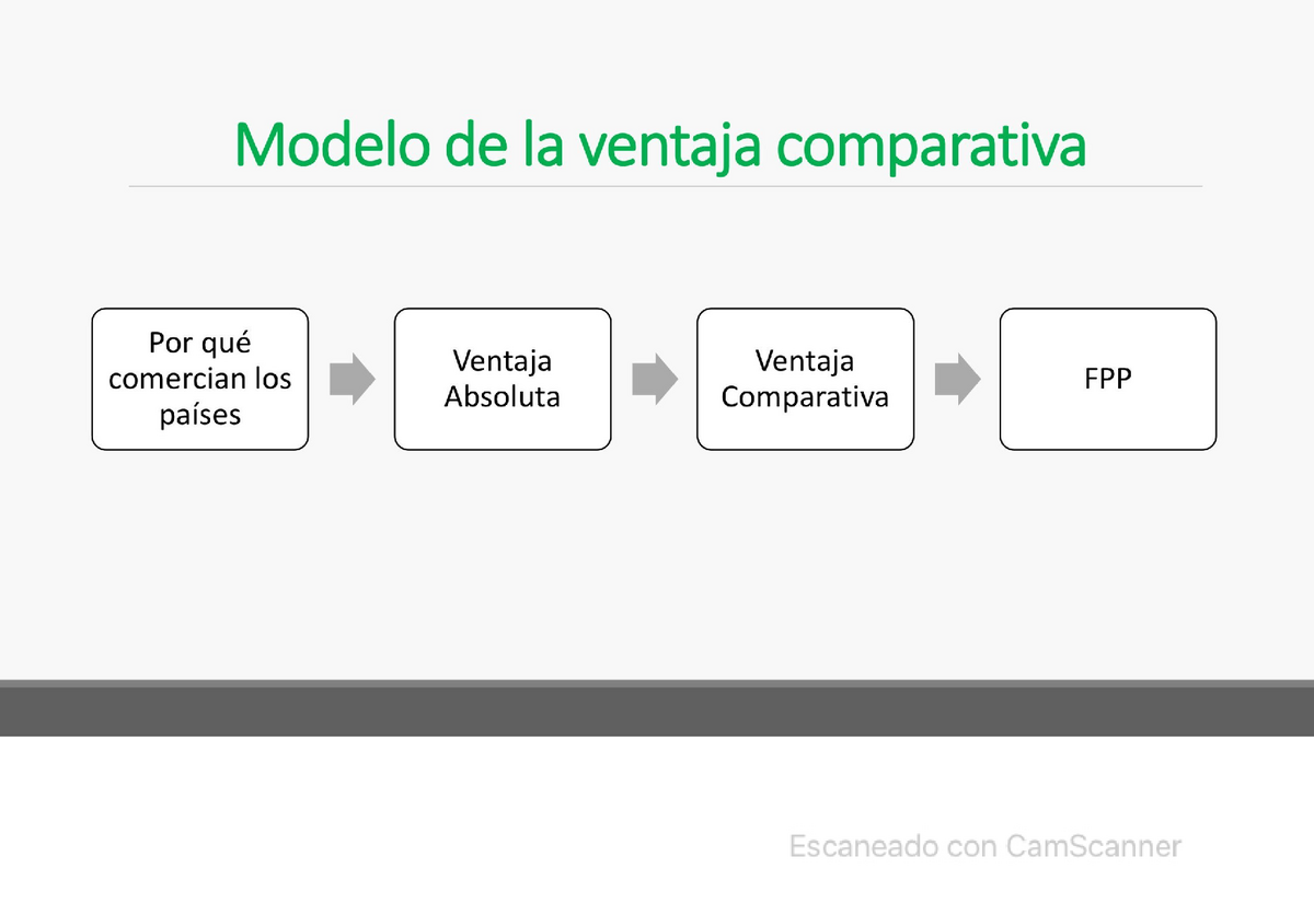 Modelo de la ventaja comparativa - Informática General - Studocu