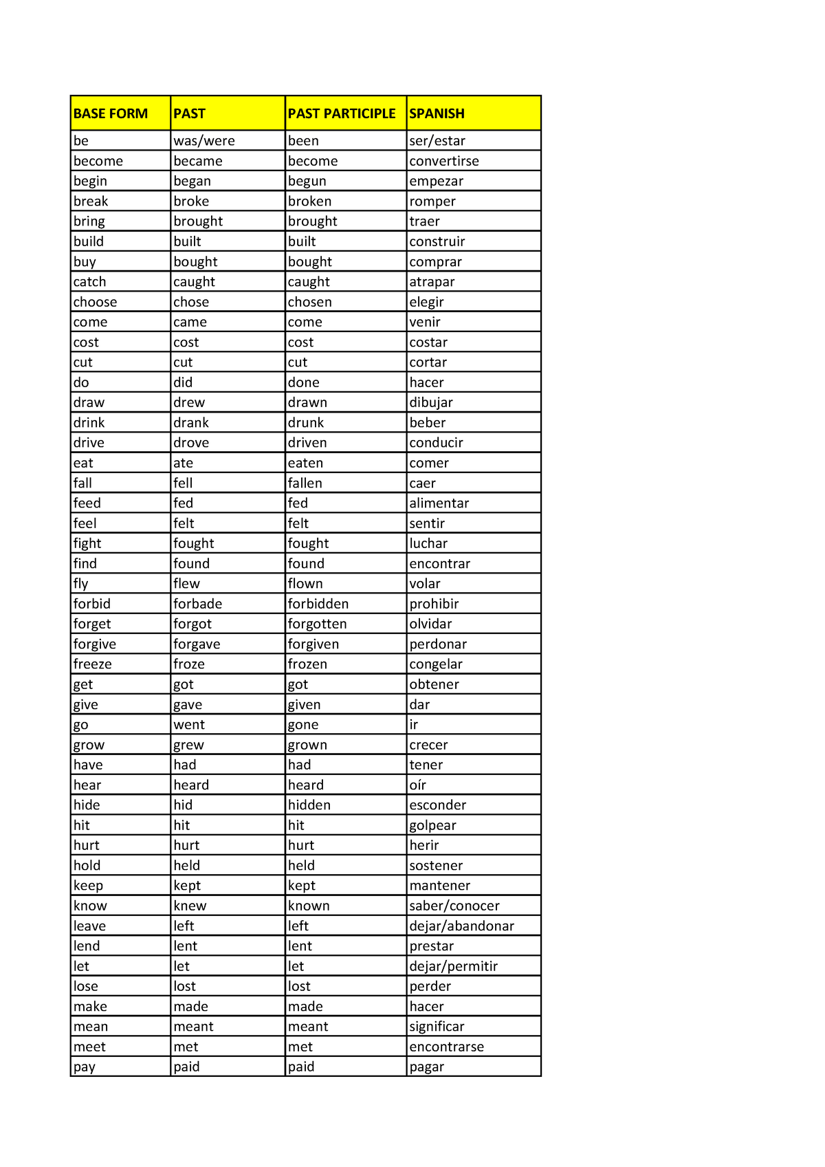 Basic irregular verbs - BASE FORM PAST PAST PARTICIPLE SPANISH be was ...