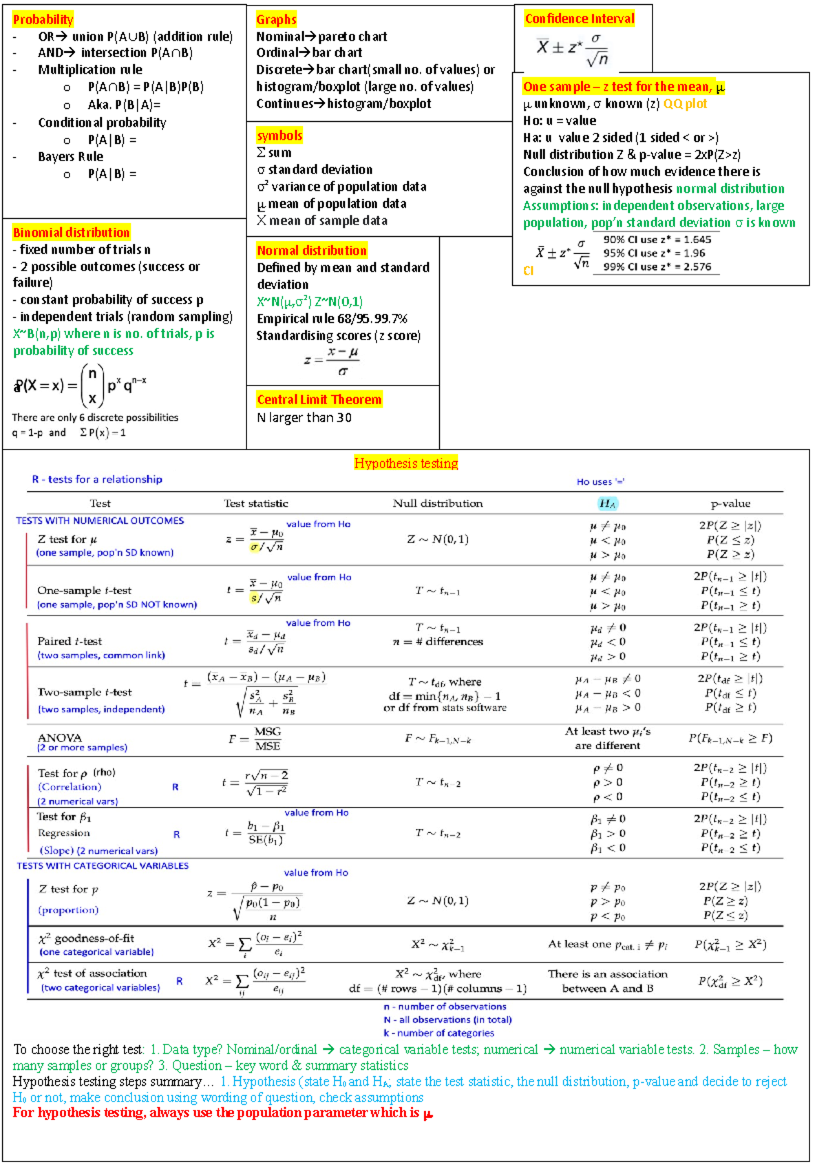 Stat1070 cheat sheet - Graphs Confidence Interval Nominal pareto chart ...