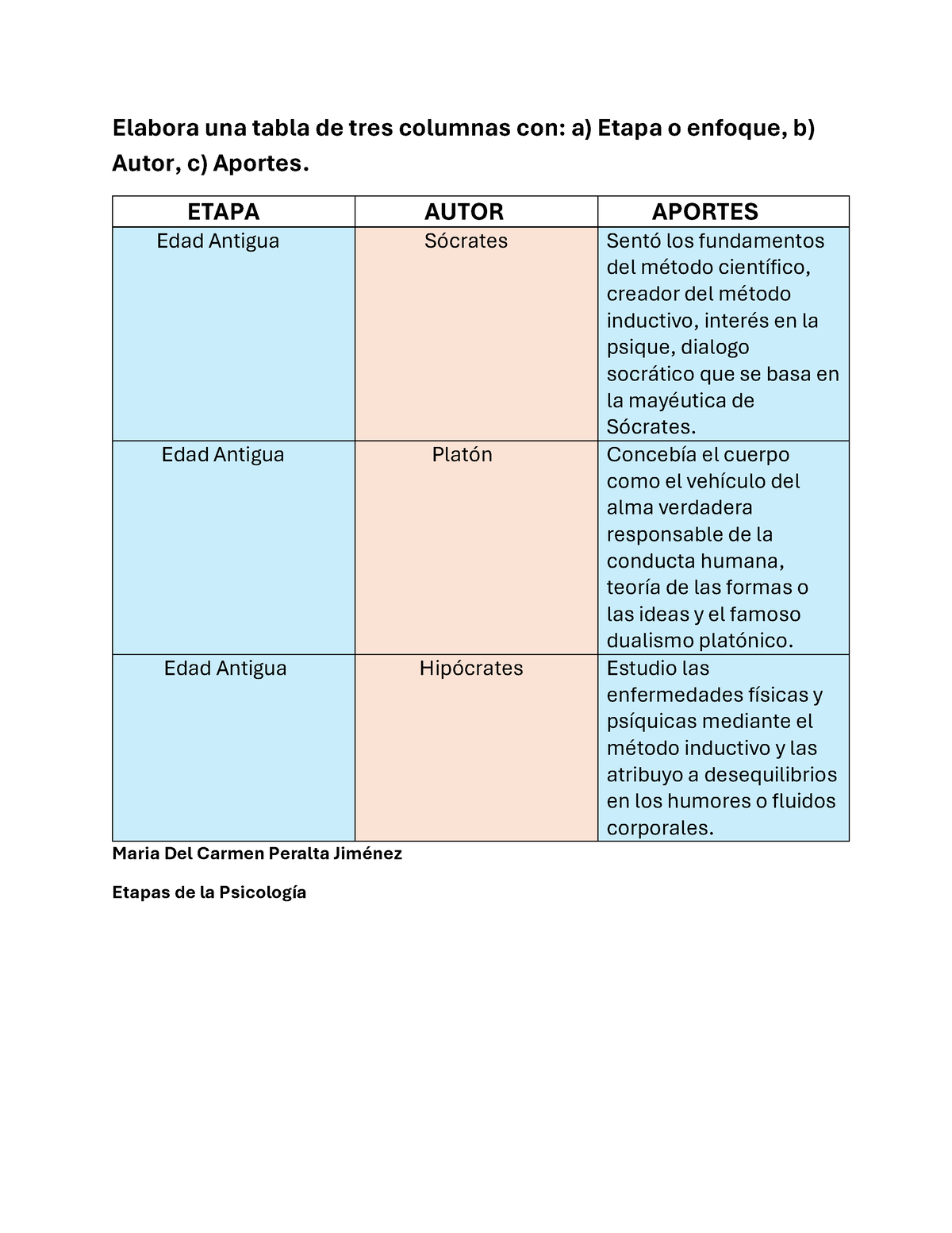 Elabora Una Tabla De Tres Columnas Con A Etapa O Enfoque Etapa Autor Aportes Edad Antigua