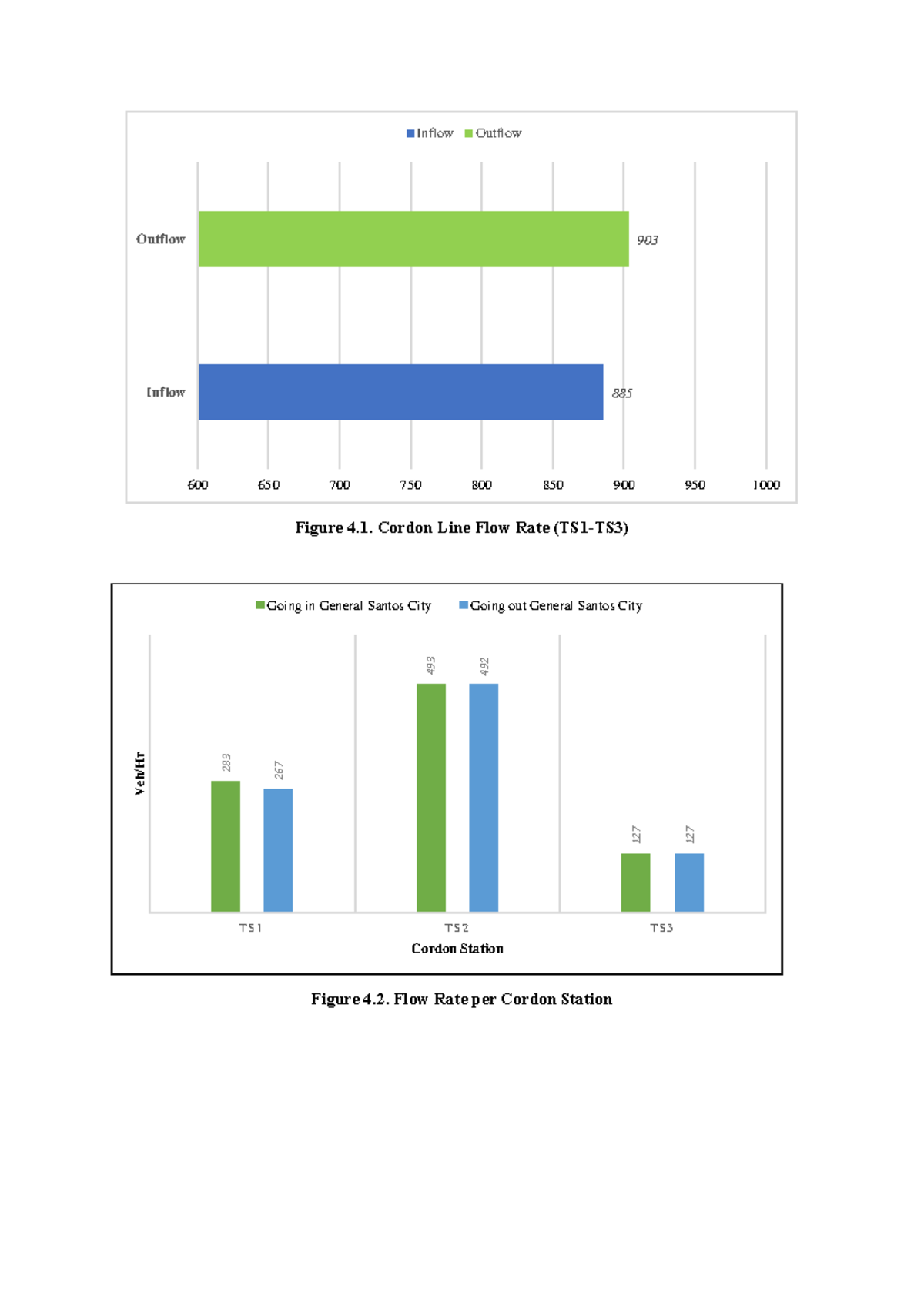 Compilation of Graphs April 212024 - Figure 4. Cordon Line Flow Rate ...