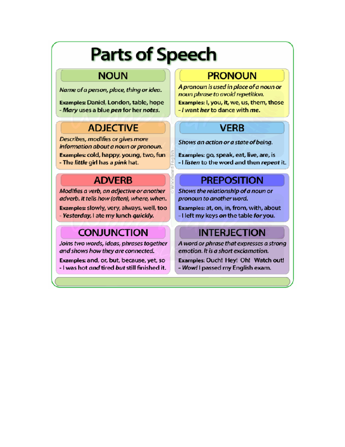 The parts of speech are classified differently in different grammars ...