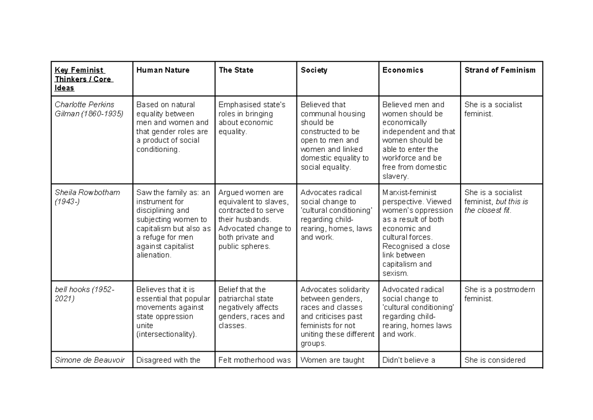 Feminist Key Thinkers - Key Feminist Thinkers / Core Ideas Human Nature ...