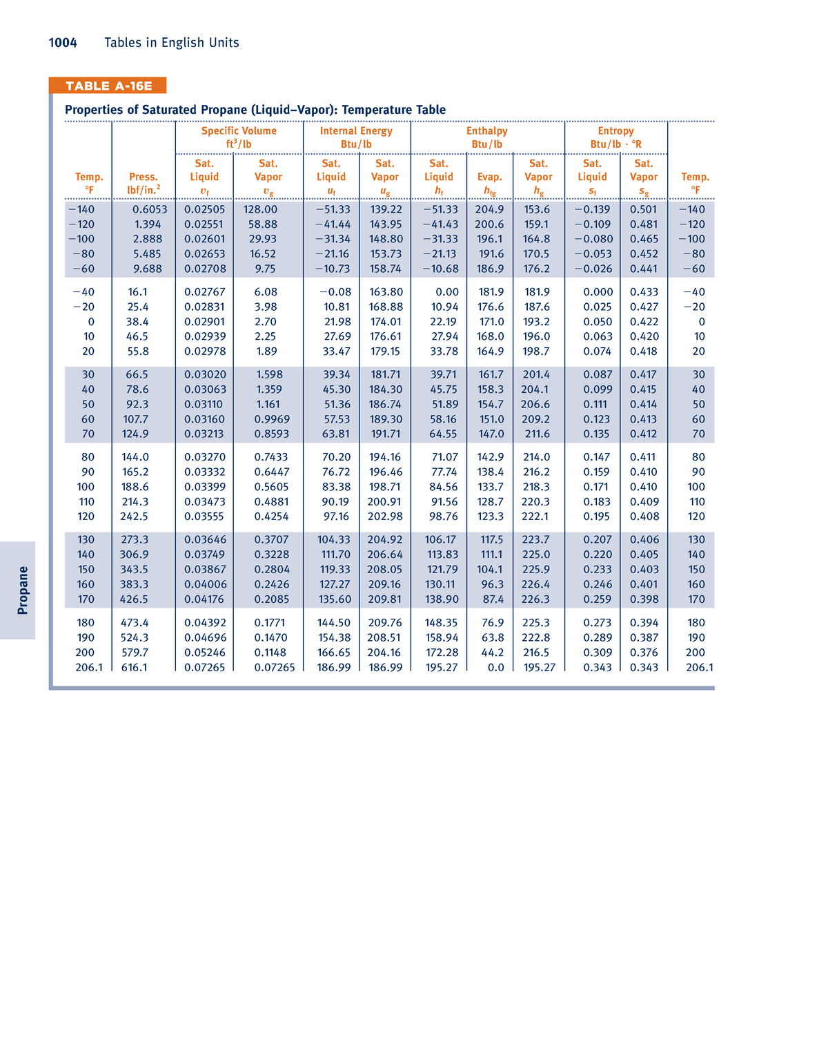 Propane eng - Lecture notes - Properties of Saturated Propane (Liquid ...
