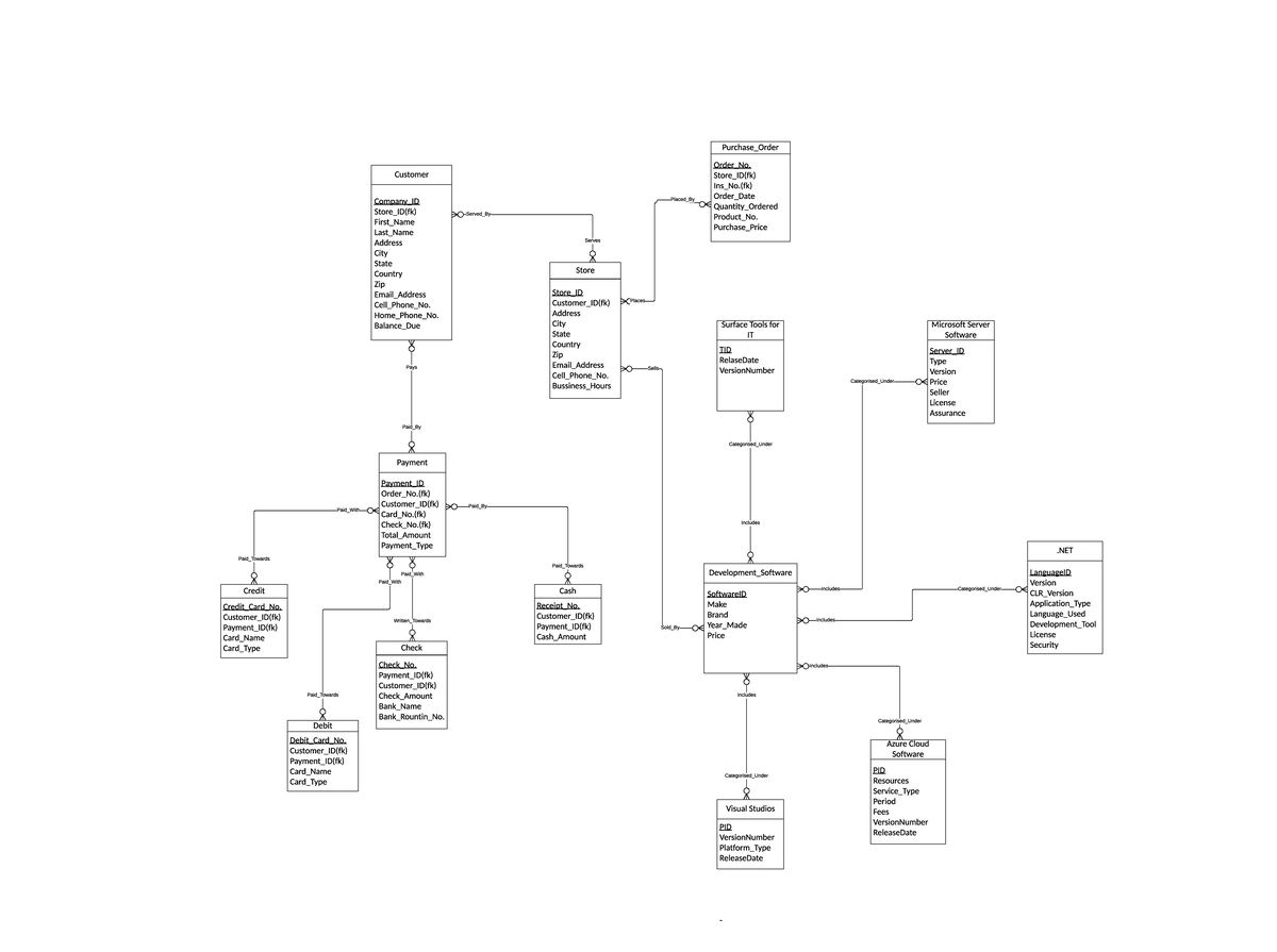 ERD Phase 1 chegg - Customer Company_ID Store_ID(fk) First_Name Last ...