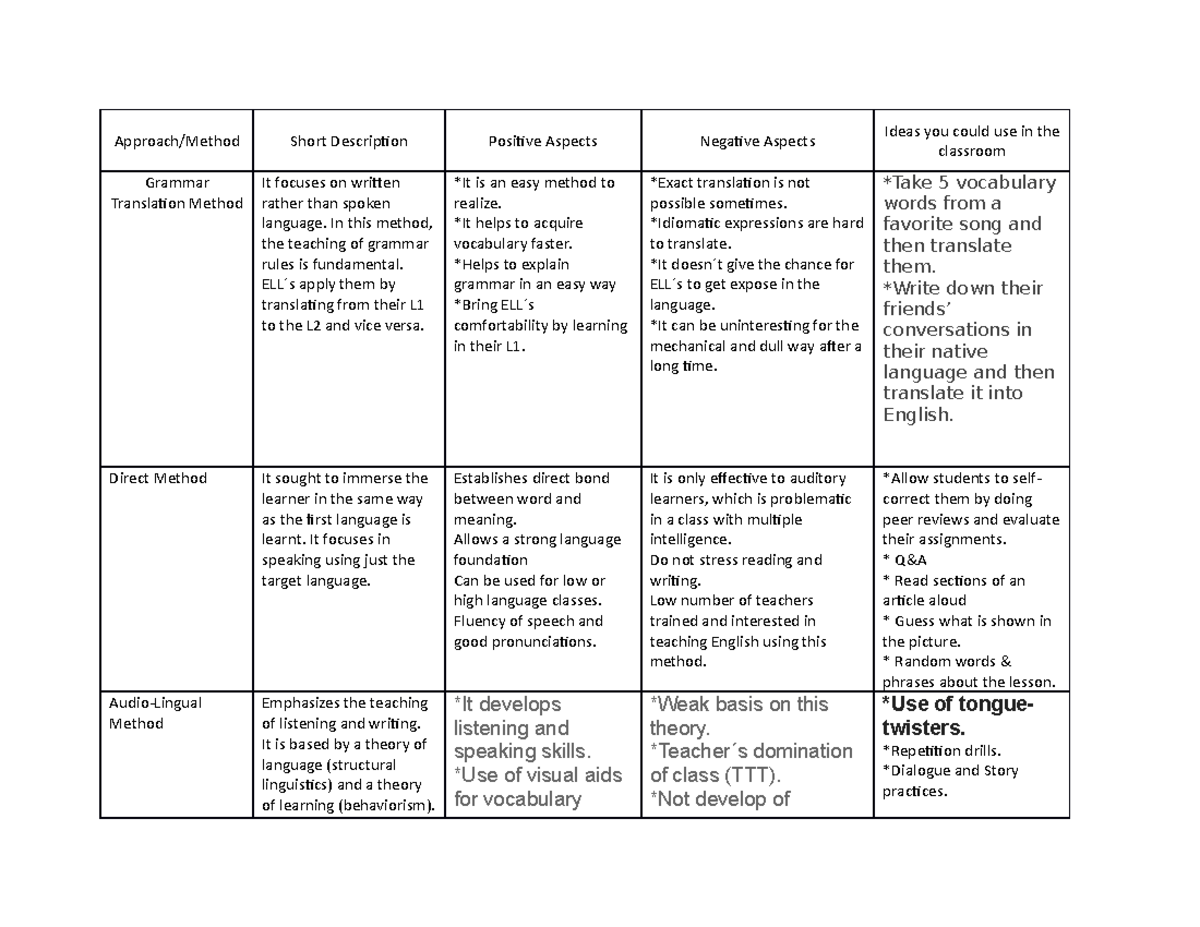 lesson-four-teaching-approach-table-approach-method-short-description