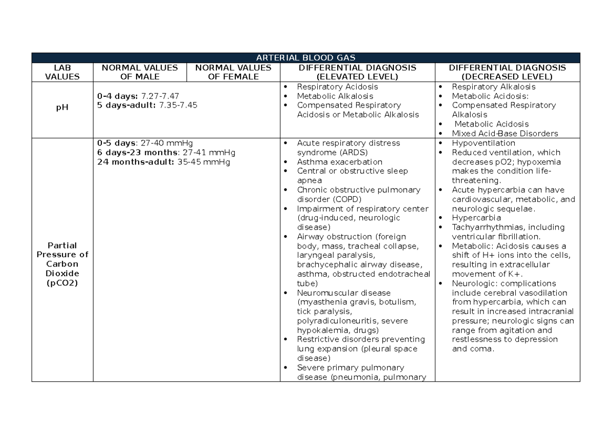 HA DIFF Diagnosis - health ass - ARTERIAL BLOOD GAS LAB VALUES NORMAL ...