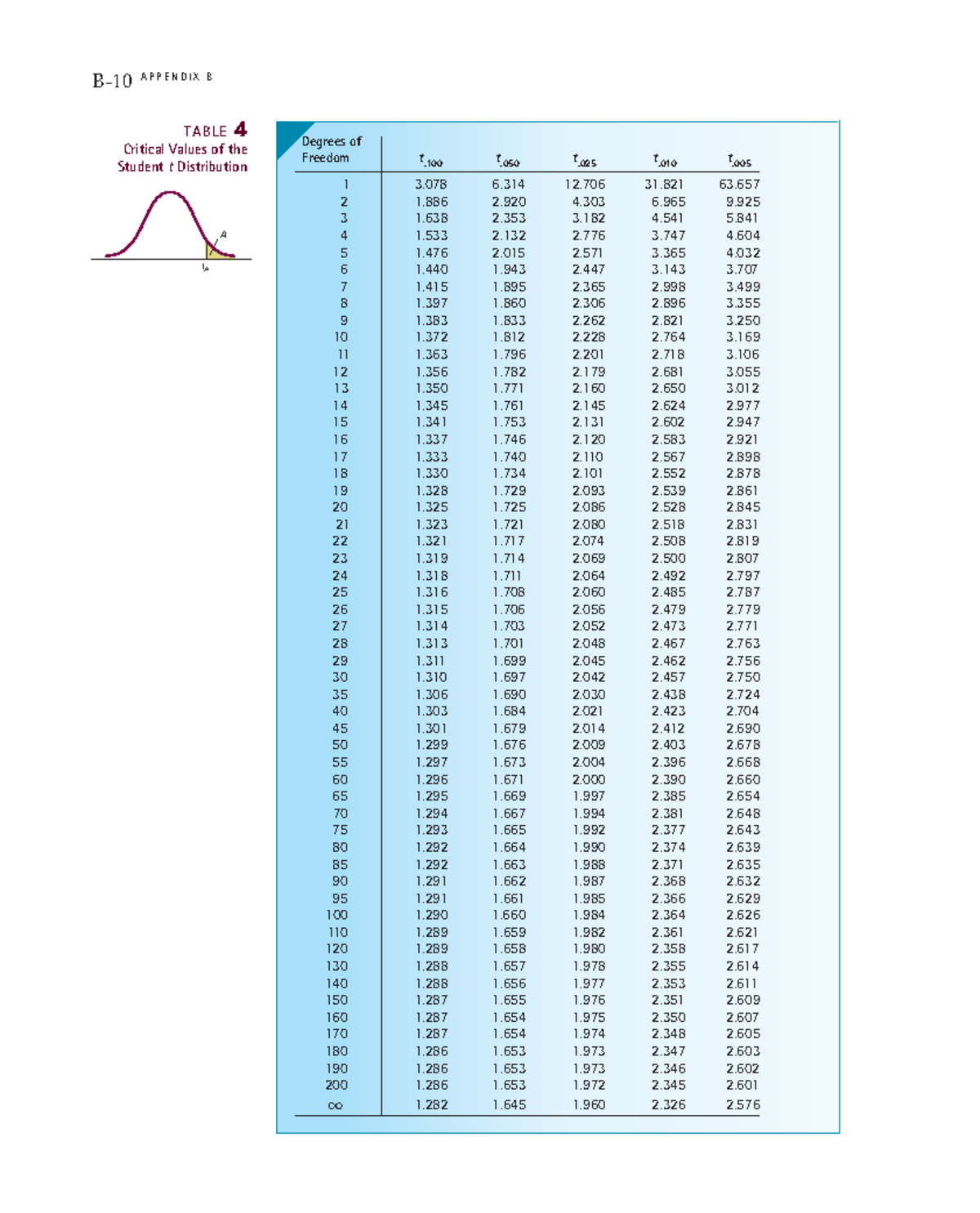 t-table-b-10-appendix-b-table-4-critical-values-of-the-student-t