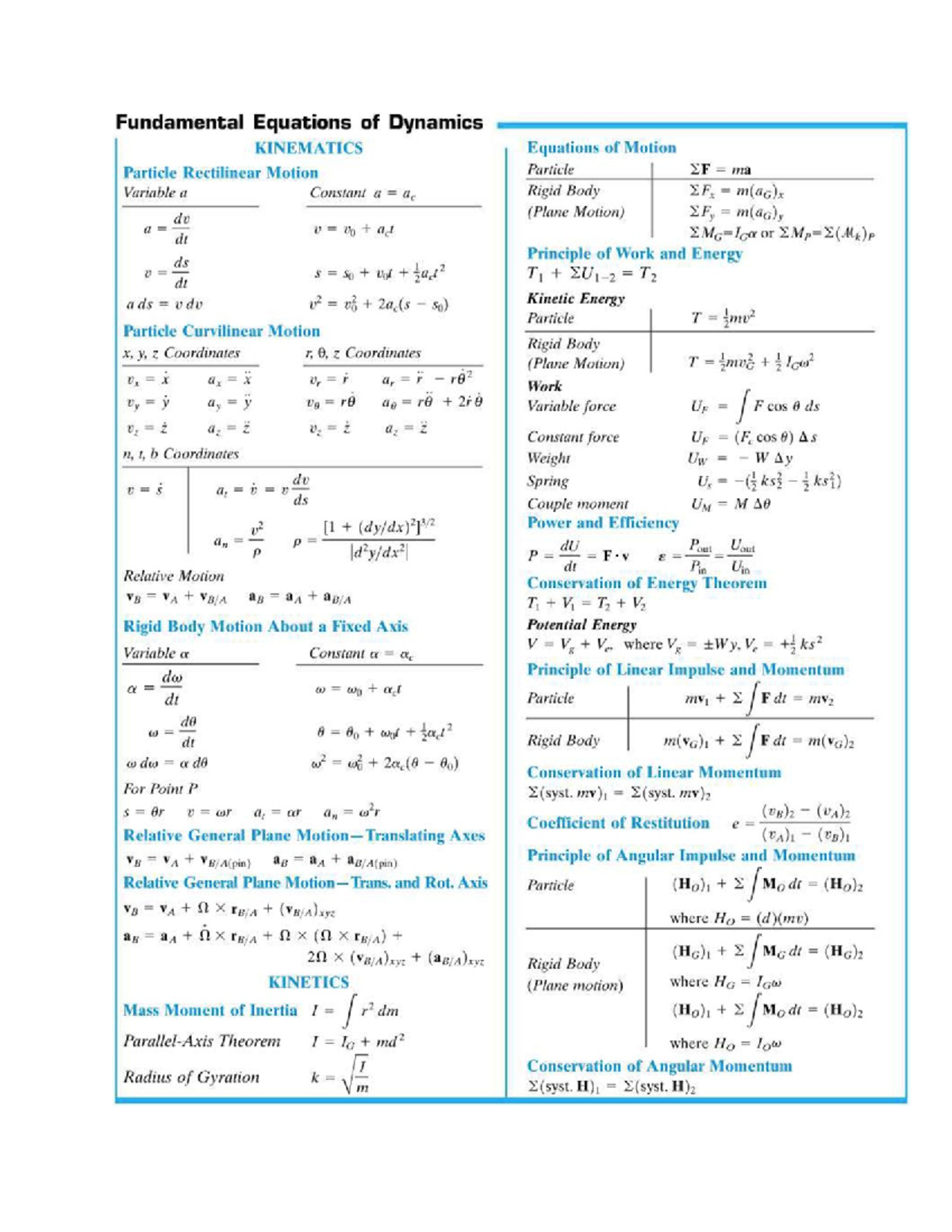 Equations 2018 - summary - Fundamental Equations of Dynamics KINEMATICS ...