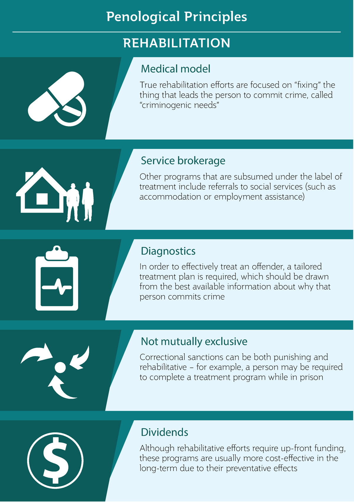 2003 CCJ - Penological Principle Infographic - Rehabilitation ...