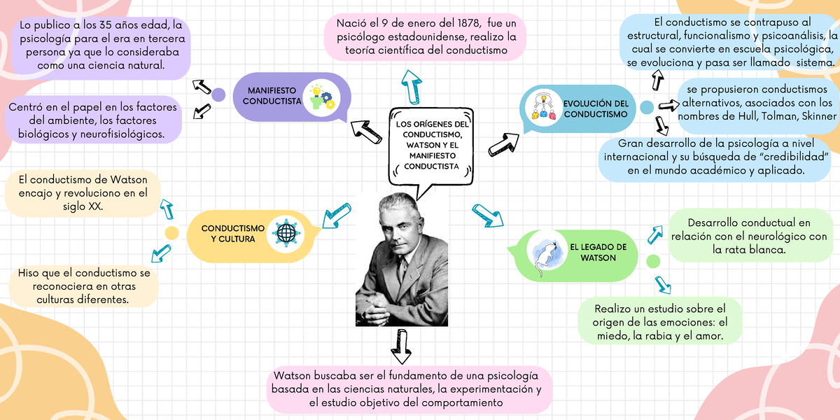 Organizador Visual - Los Orígenes Del Conductismo, Watson Y El ...