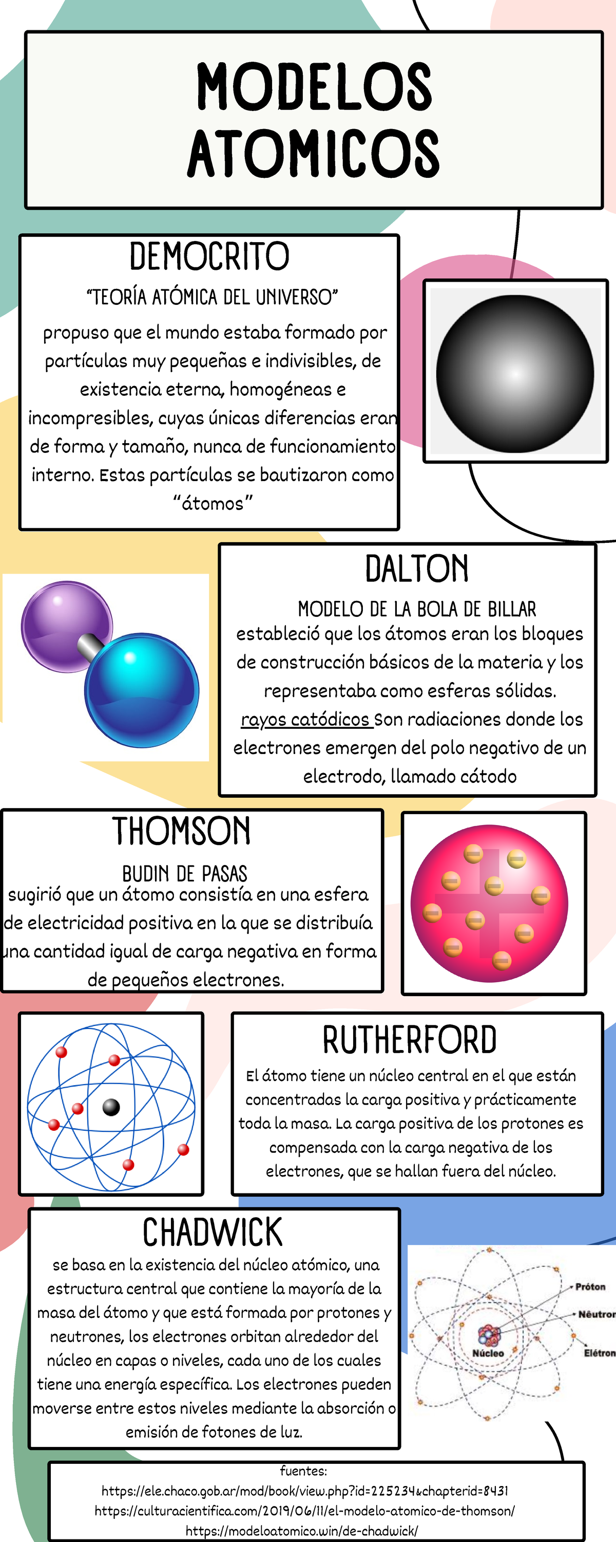 Infografia modelos atomicos - estableció que los átomos eran los ...