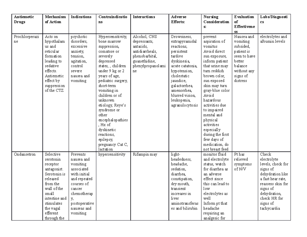 Antiemetic - Antiemetic Drugs Mechanism of Action Indications ...