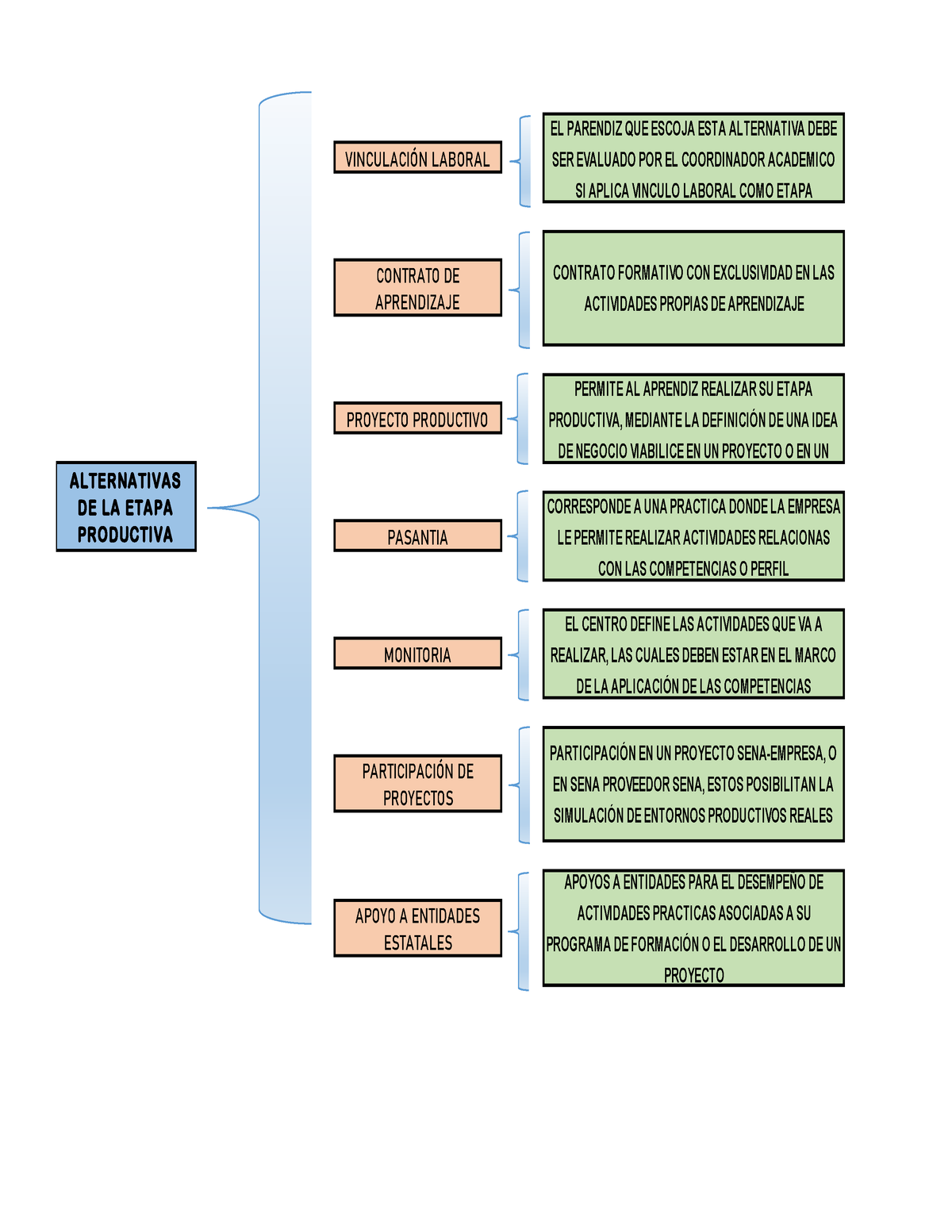 Cuadro Sinoptico Sobre Alternativas De La Etapa Productiva Vinculaci”n Laboral Contrato De 0061