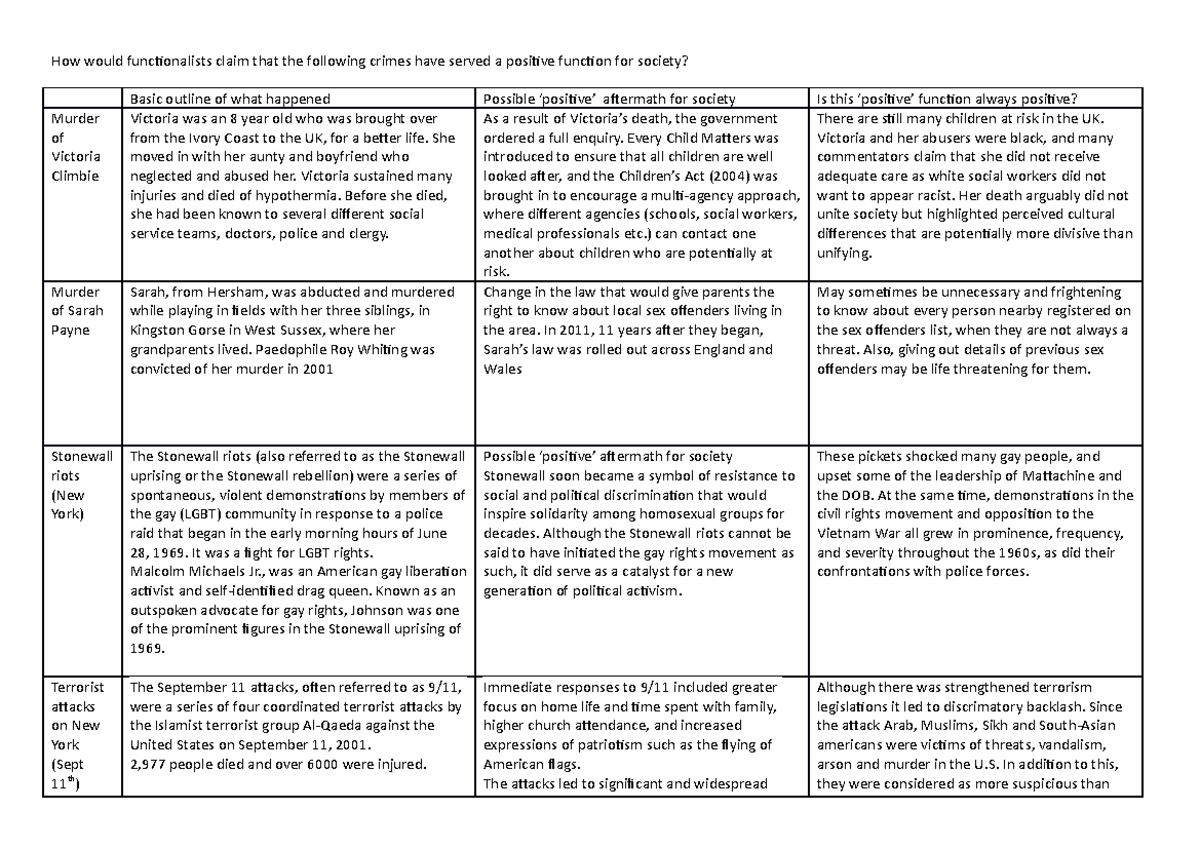 How Do Functionalists Explain Crime