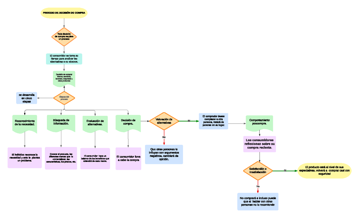 flujo del proceso de compra