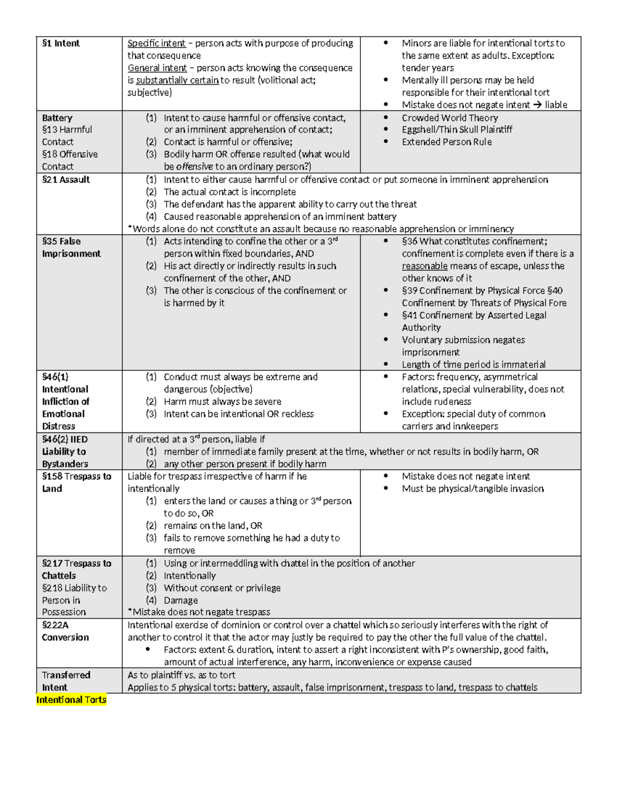 Short TORT Outline - §1 Intent Specific intent – person acts with ...