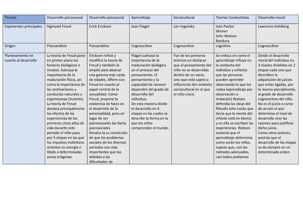 Cuadro comparativo de las teor as del desarrollo Teor as