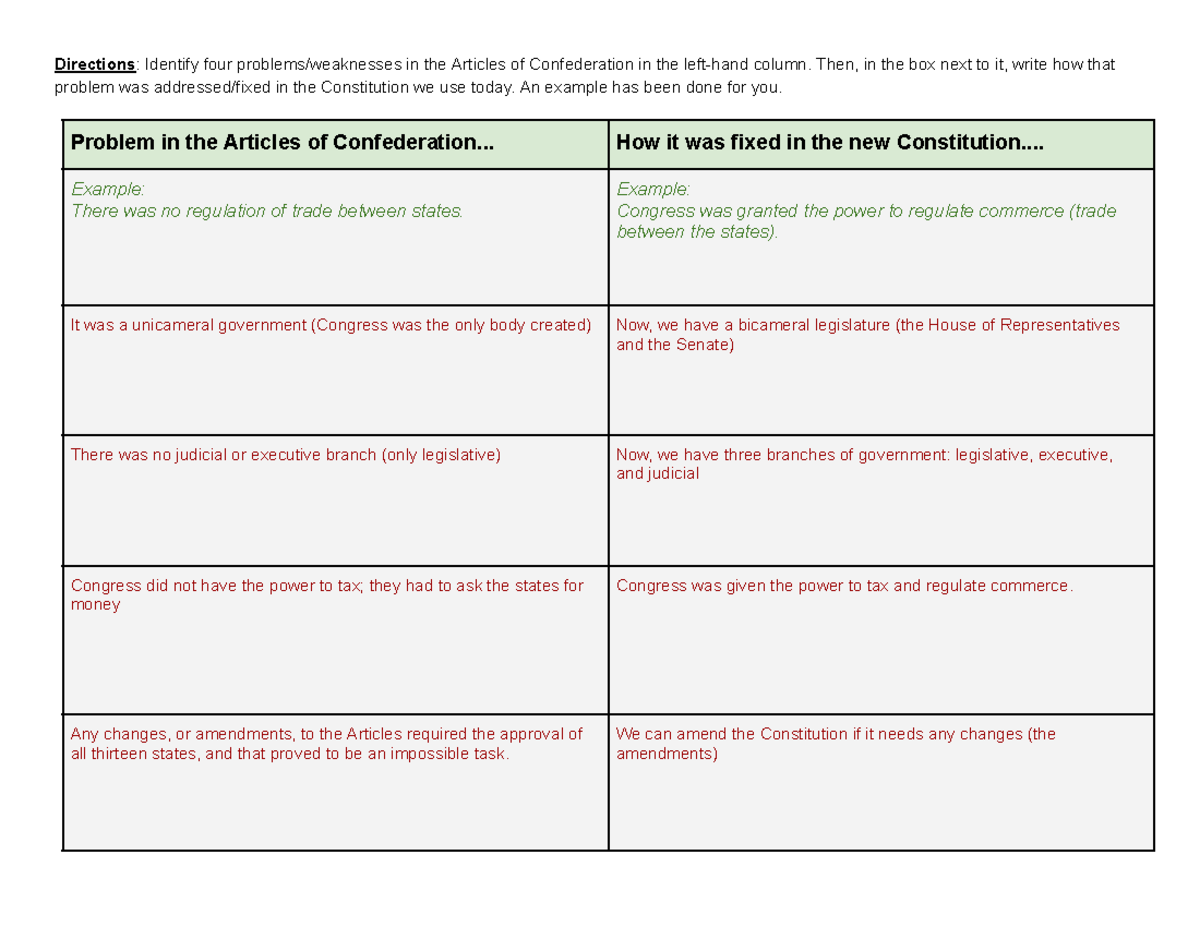 Articles Of Confederation Chart