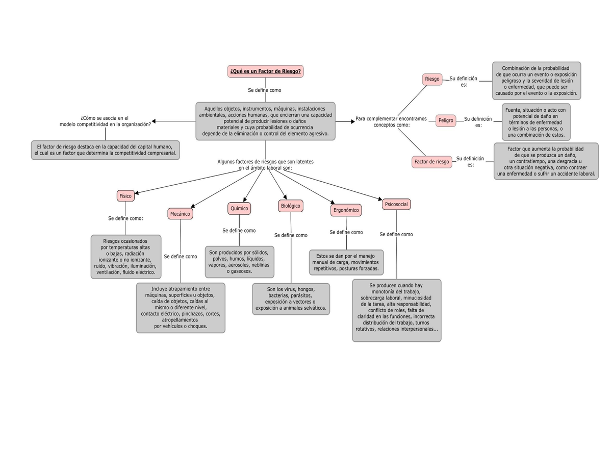 Mapa Conceptual Sobre Factores De Riesgo Studocu