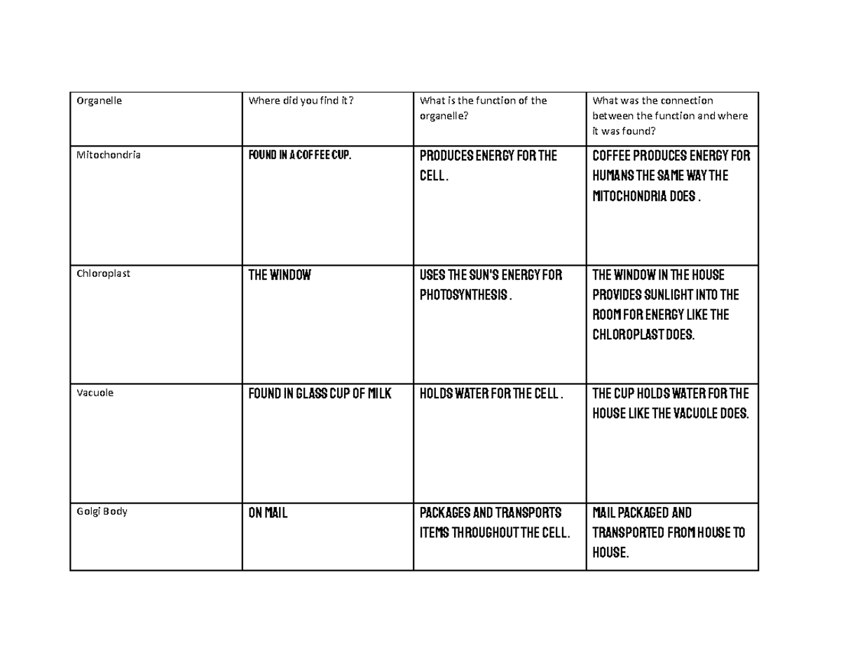 Organell Scavenger Hunt Answer Sheet - Organelle Where did you find it ...