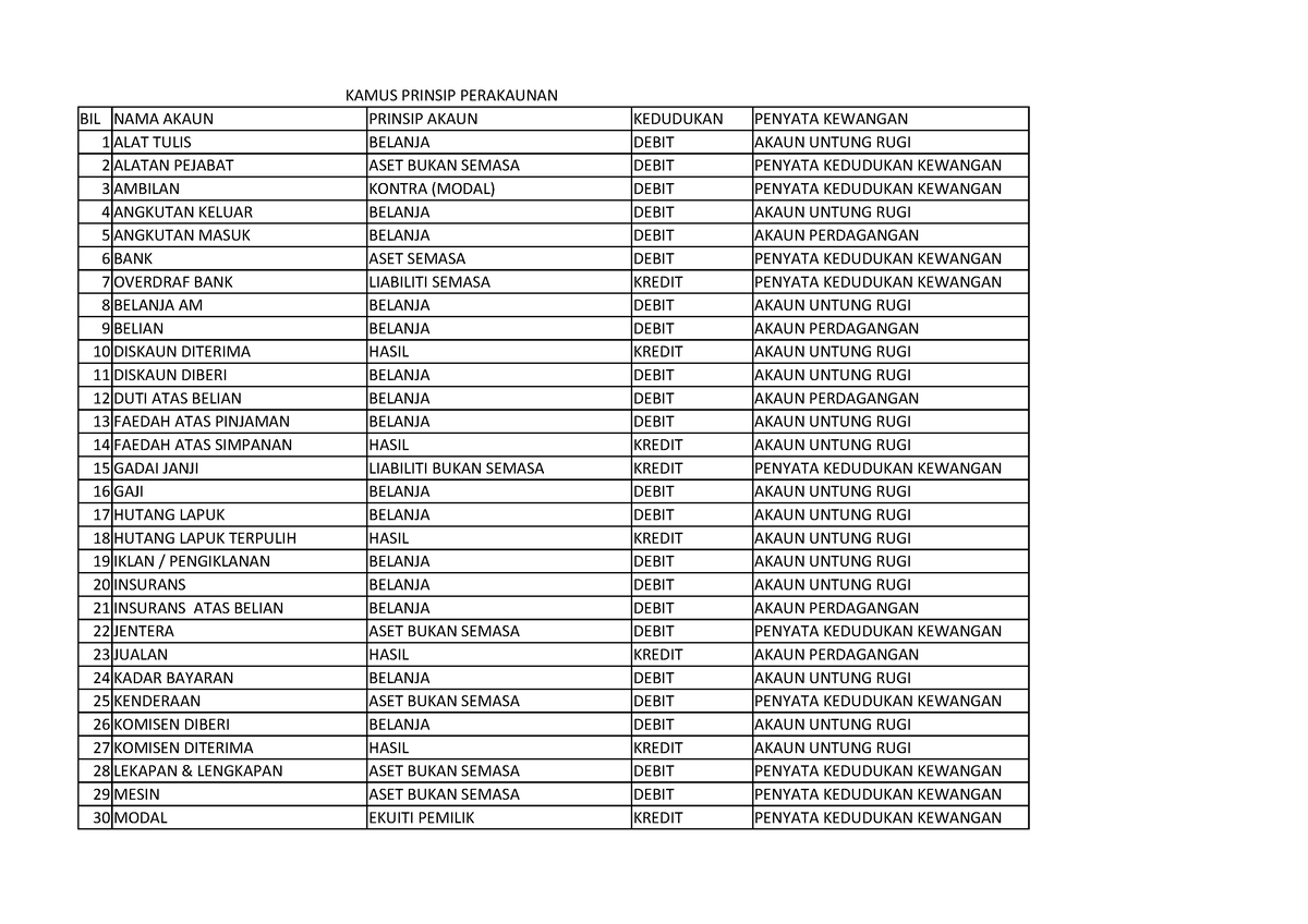 Kamus Prinsip Perakaunan - Kamus Prinsip Perakaunan Bil Nama Akaun 