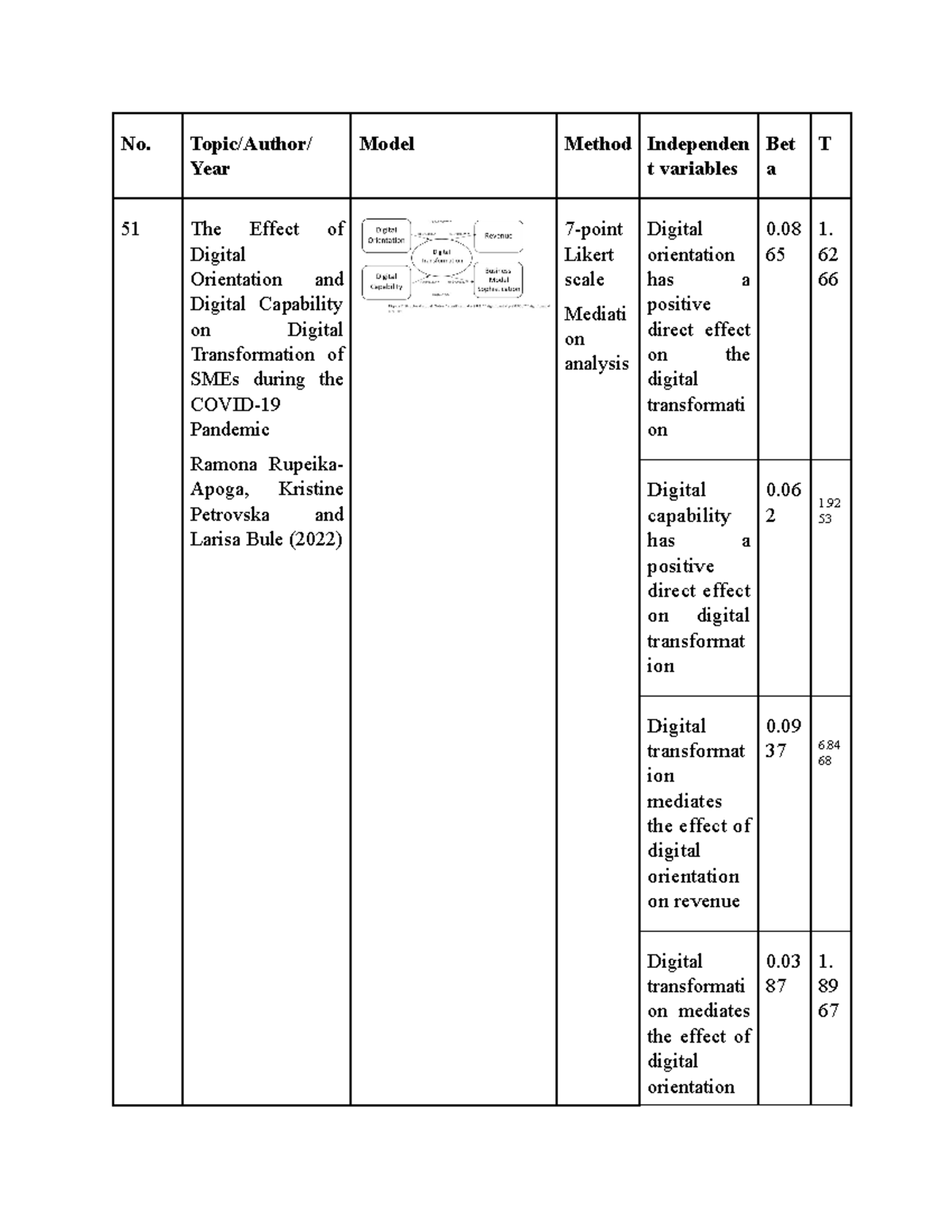 Table 1 - 51,53 - abc - No. Topic/Author/ Year Model Method Independen ...