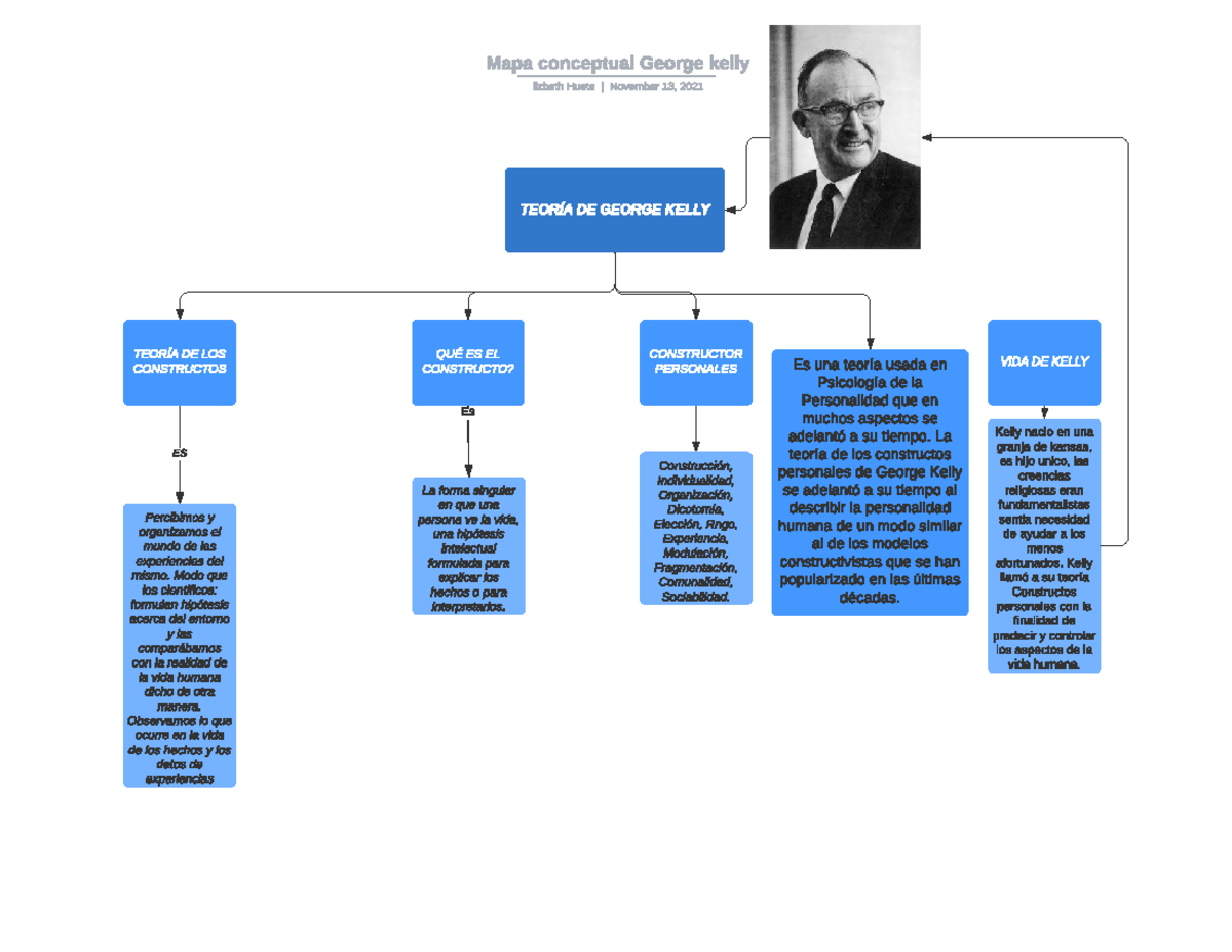 Mapa conceptual kelly ES Es TEORÍA DE KELLY TEORÍA DE LOS CONSTRUCTOS QUÉ ES EL