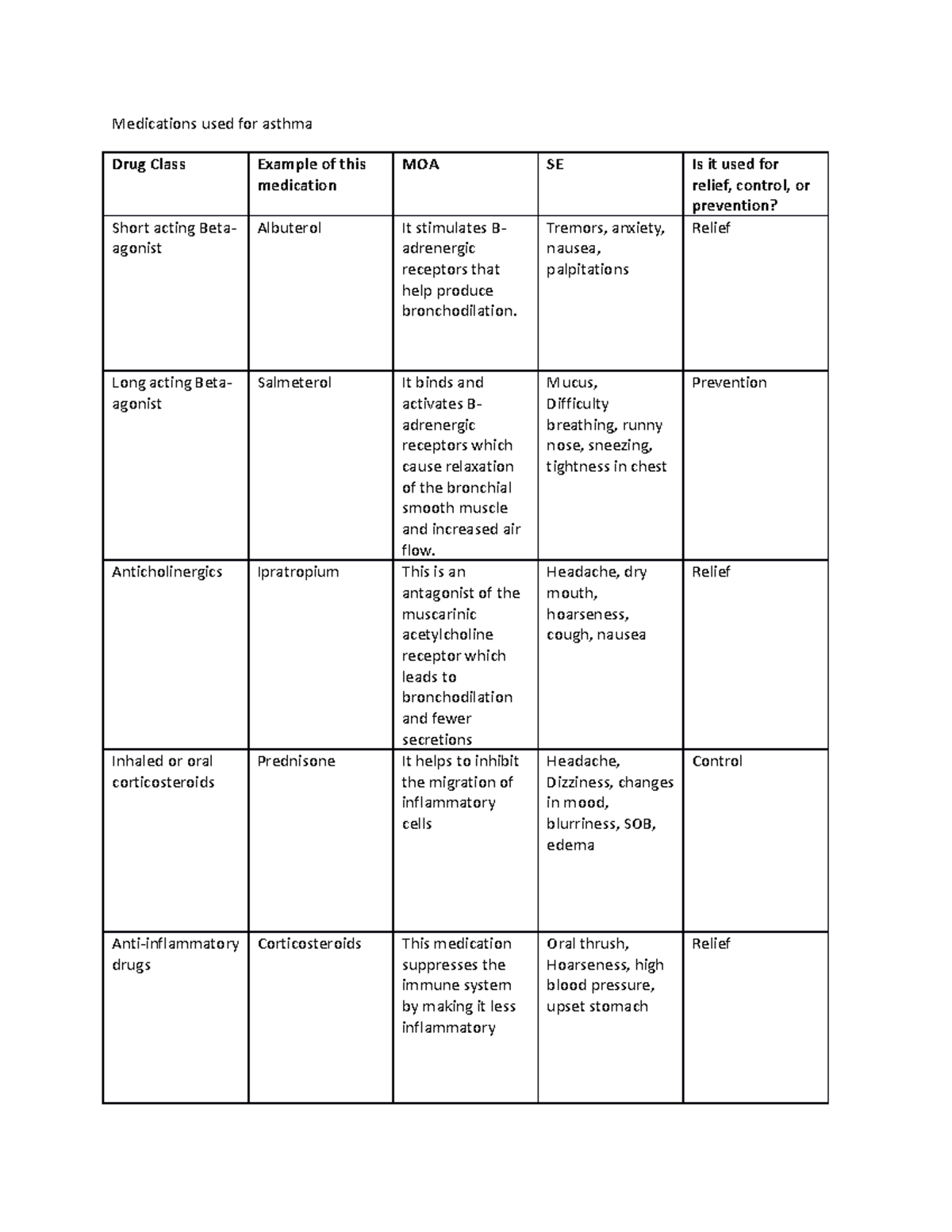 Medications used for asthma - Tremors, anxiety, nausea, palpitations ...