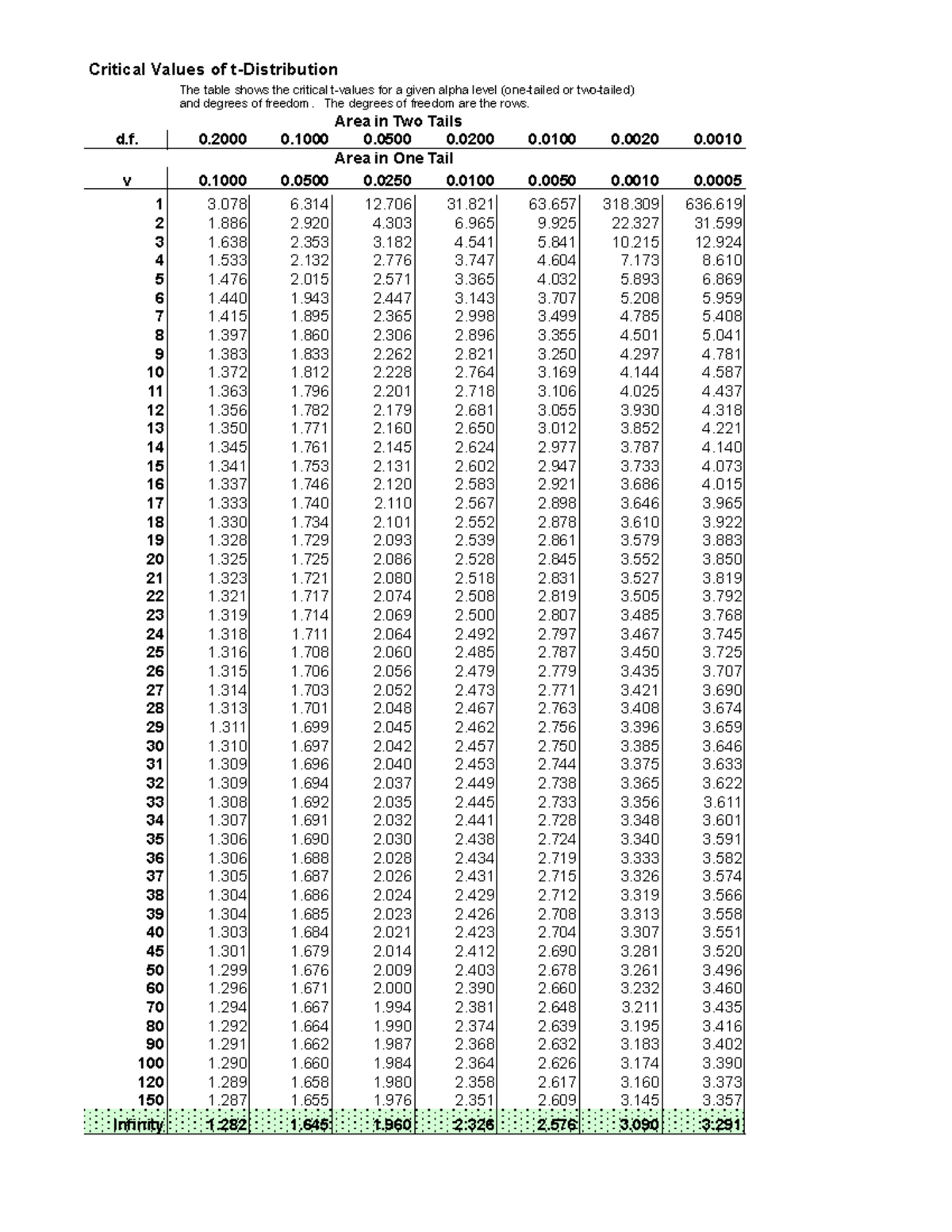 T-table - A useful t-table to help with stat problems - Critical Values ...