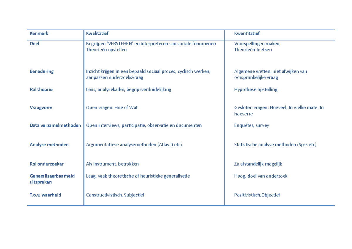Verschillen Kwalitatief En Kwantitatief Onderzoek - Kenmerk Kwalitatief  Kwantitatief Doel Begrijpen - Studeersnel